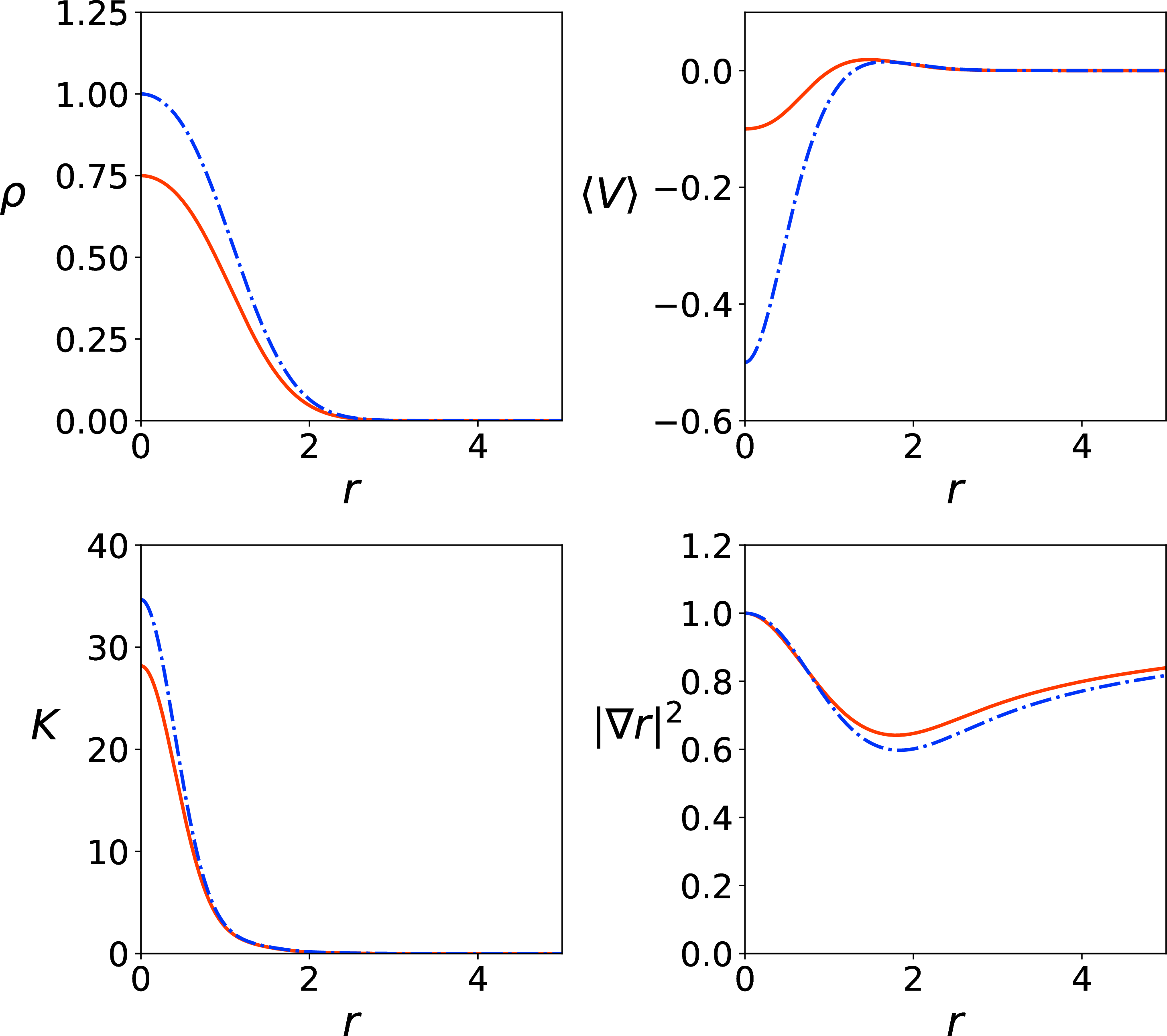 Figure 1: Asymptotically flat boson stars: \rho and \langle V\rangle are the expectation values of the scalar field density and potential; K is the Kretschmann scalar; and the apparent horizon function |\nabla r|^2 has no roots. (The red curves are for parameter values A = 1.5, \alpha = 1, u_{1} = 0, B\approx0.898, \beta = 1, u_{2} = 0 and boundary data {\cal N}(0) = 1, {\cal N}^{r}(0) = 0, \langle V(\phi)\rangle(0) = -0.1; the blue ones are for A = 2, \alpha = 1, u_{1} = 0, B\approx1.28, \beta = 1, u_{2} = 0 and {\cal N}(0) = 1, {\cal N}^{r}(0) = 0, \langle V(\phi)\rangle(0) = -0.5.)
