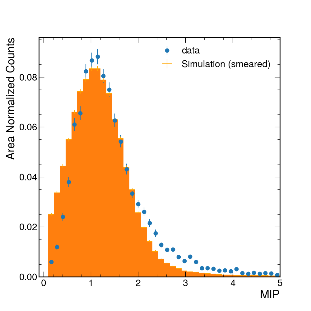 Figure 3: Landau measured in cosmic-ray setup of a single tile compared with simulations. A smearing factor was included in the simulation to roughly match the width of the peak in the data.