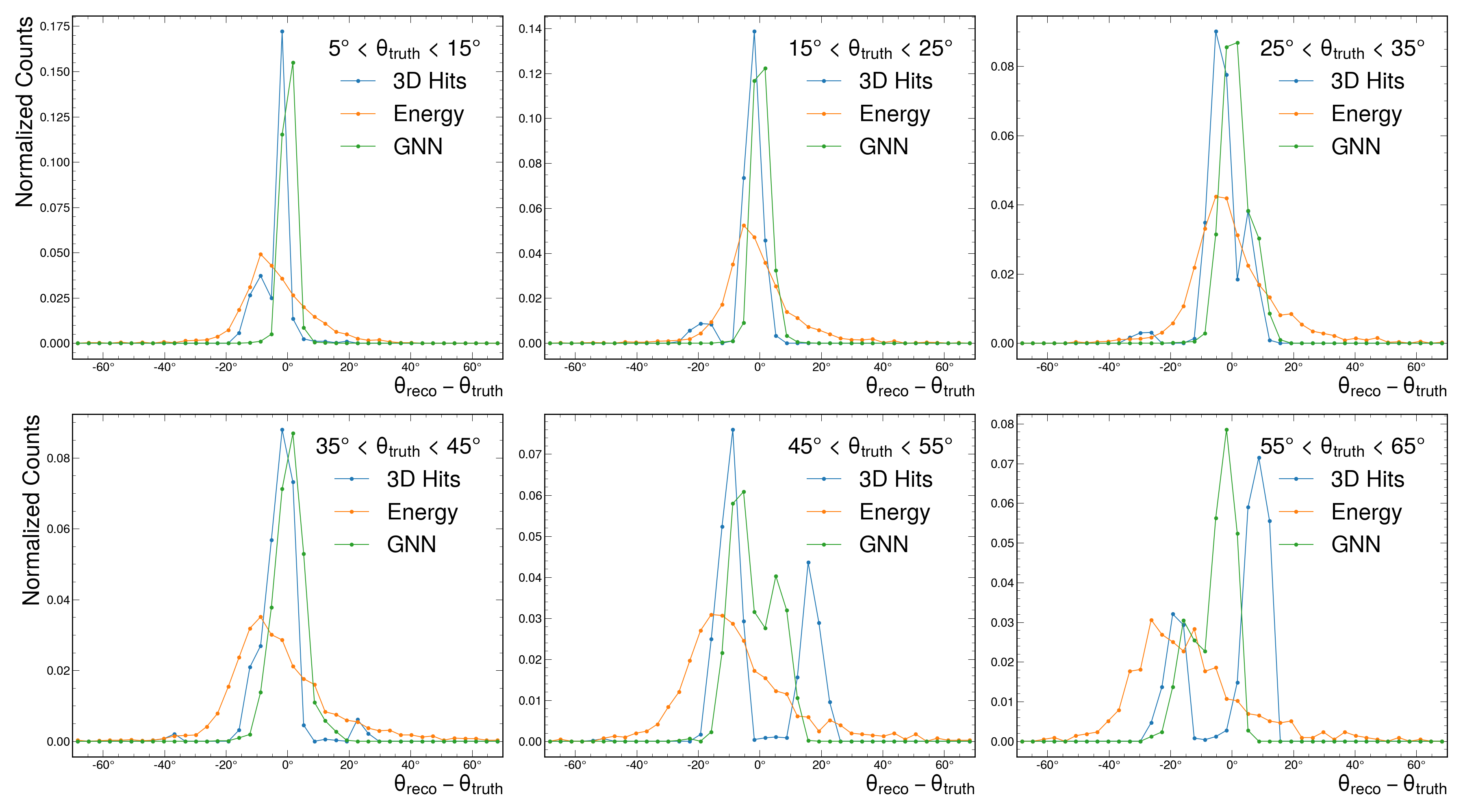 Figure 4: Zenith-angle performance in intervals of true zenith angle, obtained using the 3D hit method, the energy-based method, and the graph-neural network method.