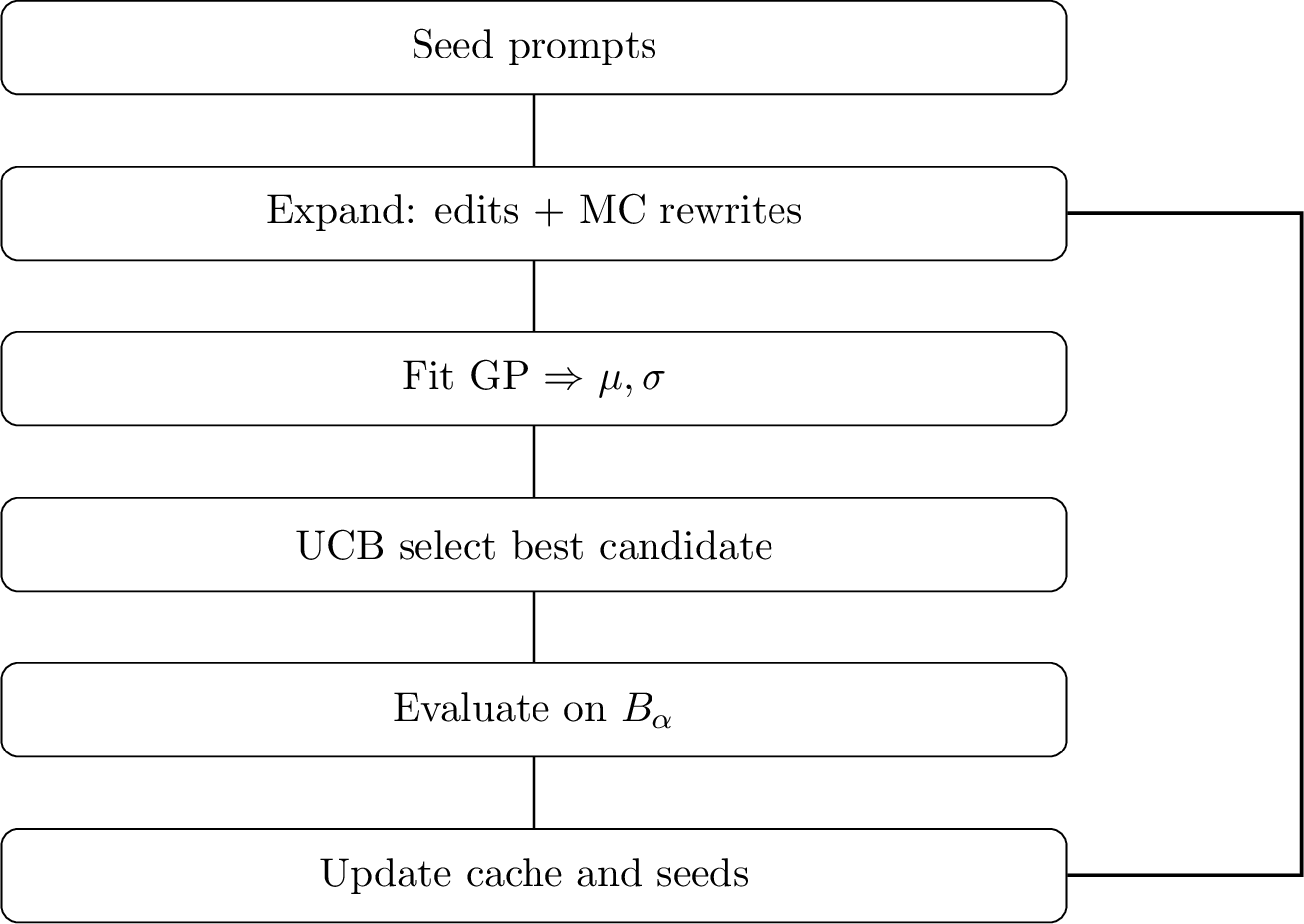 Figure 6: BO-LLM optimization loop.