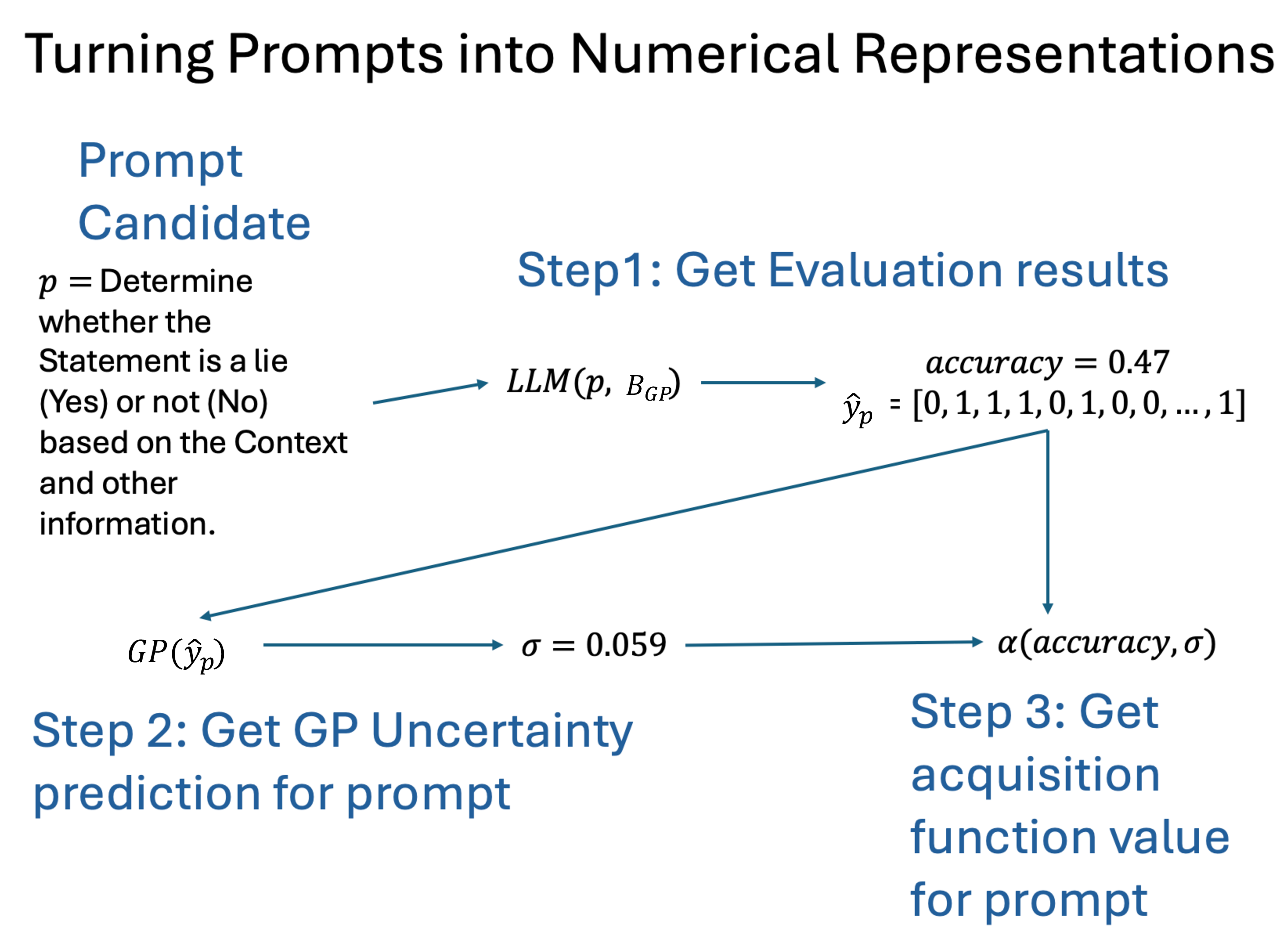 Figure 1: How prompts are transformed from texts to numerical representation.