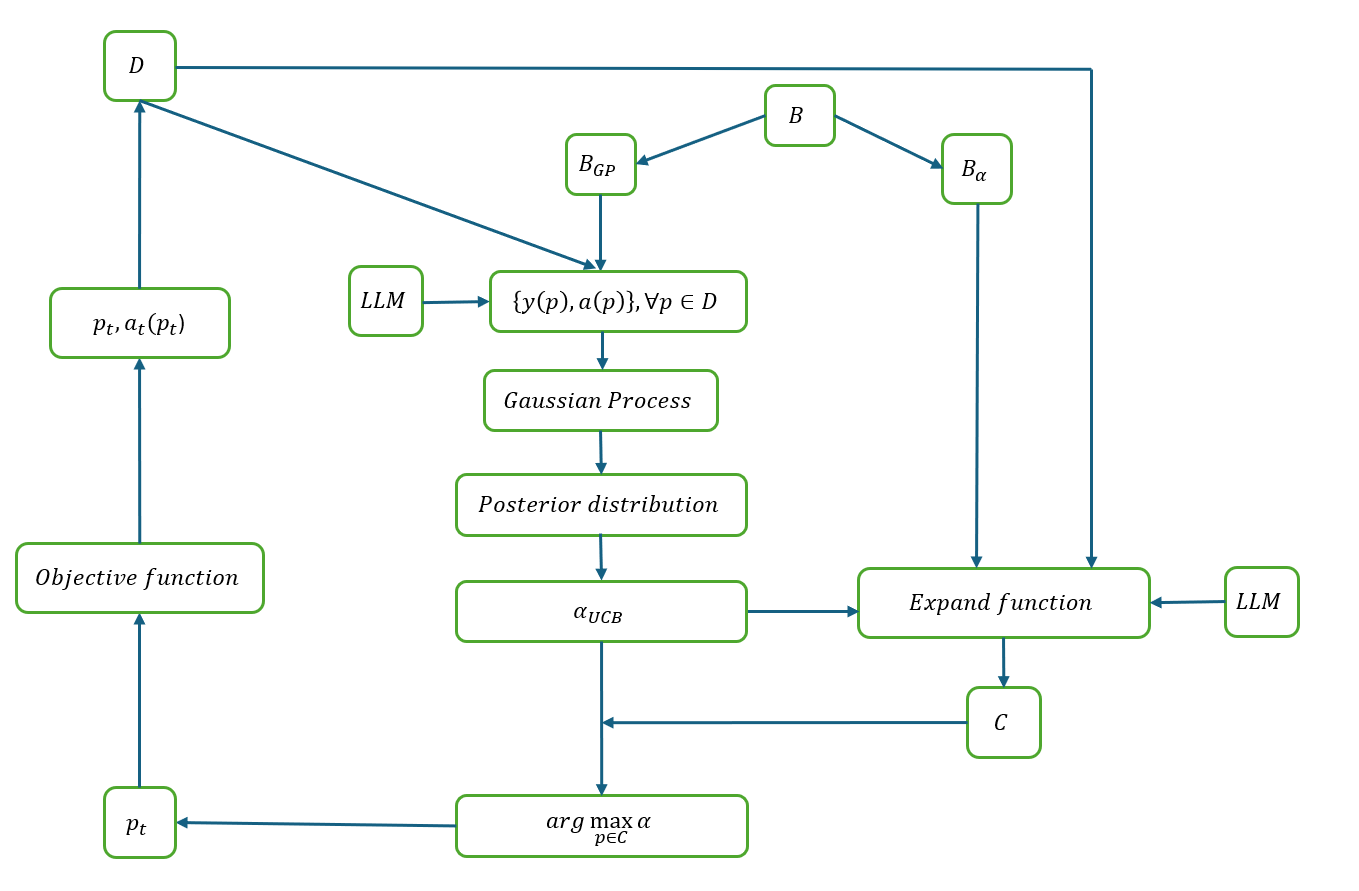 Figure 3: Complete system architecture showing data flow between BO-LLM components.
