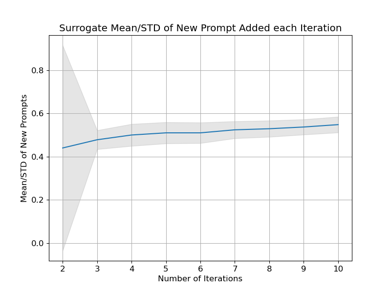 Figure 8: Surrogate posterior mean and STD of prompts selected by UCB (LIAR dataset).