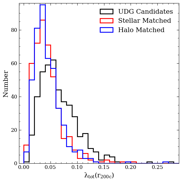 Figure 7: A histogram of the dark matter halo spin parameters within R_{200} of dark matter halos within the three samples. Colours are per Figure 2. Both comparison samples that follow the stellar mass–halo mass relationship have relatively normal spin. The “failed galaxy” candidate halos tend to have higher levels of total spin, indicative of more kinetic energy being bound in their dark matter.