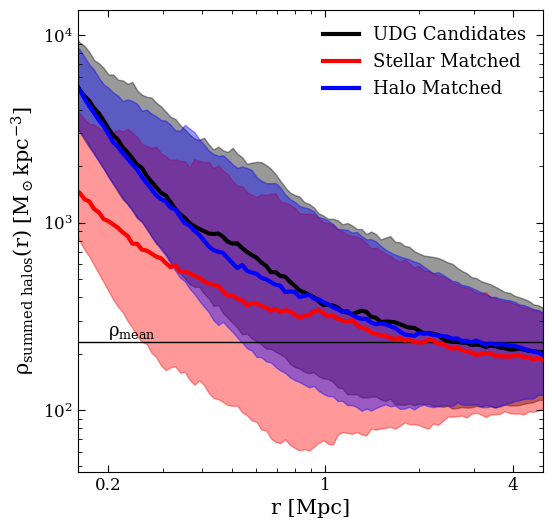 Figure 6: The stacked halo densities of the environments in which the three samples are hosted (at z=2), with the horizontal line indicating the mean mass density in the simulation at the same redshift. Sample colours are per Figure 2. On average the “failed galaxy” UDG progenitors are in environments more similar to galaxies of a similar halo mass, rather than a similar stellar mass. In particular, they tend to be more able to reside in the inner regions of massive halos.