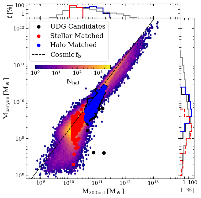 Figure 3: The baryonic mass–halo mass relationship at z=2 in the MAGNETICUM simulations. Colouring and style follow Fig. 2. Note that there is a large overlap in the UDG candidate sample (in black) and the halo mass matched sample (in blue). While many of the failed galaxy UDG candidates are outlying in the stellar mass — halo mass relationship, they follow the baryonic mass–halo mass relationship. This is suggestive that these dark matter halos have not been starved of material to form stars, they are merely failing to. If this trend continues to z=0 they will become “failed galaxies".