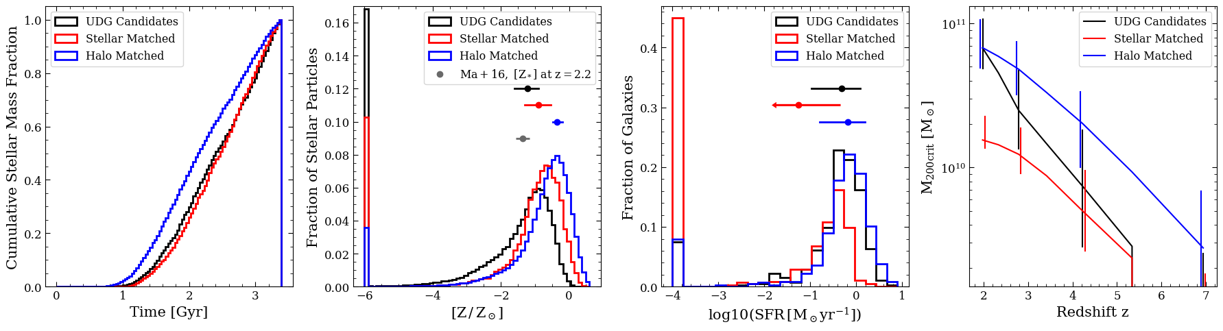 Figure 5: Left: The combined star formation histories of the three galaxy samples as identified in Figure 2. Compared to galaxies in a similar mass halo, candidate “failed galaxy" UDGs are forming later. Centre Left: The metallicity of the stellar particles in each of the candidate and control samples. Medians with 1-\sigma uncertainties are shown as points above each histogram, as is the average z=2.2 stellar metallicity for a galaxy of M_*=5\cdot10^{8}M_\odot as given by [114]. The large number of particles at [Z/Z_\odot]=-6 is caused by star particles made from pristine, non-enriched gas in the simulation. On average the candidate failed galaxy UDGs have lower metallicity than the other control samples. Centre Right: A histogram of the current star formation rates of galaxies in each of the three samples. Medians with 1-\sigma uncertainties are shown as points above each histogram. For the stellar mass matched sample the lower 1-\sigma uncertainty is poorly defined due to the large number of galaxies that are not forming stars. We thus indicate the lower uncertainty with an arrow. The candidate failed galaxy UDGs have star formation rates much greater than the stellar mass-matched sample, and more similar to the halo mass-matched sample. As GC production is closely tied to star formation rates, and the candidate failed galaxies are the most strongly starforming galaxies for their stellar mass at this redshift, it is likely that they are also forming GCs with high efficiency. Right: The mass assembly of the dark matter halos with redshift. While UDG halos begin with similar total masses to the stellar mass-matched sample, they accrete dark matter mass much faster which results in a total mass at z=2 equivalent to the halo mass-matched sample. They have assembled this total mass much later than the halo mass matched sample, thus we confirm their late assembly.