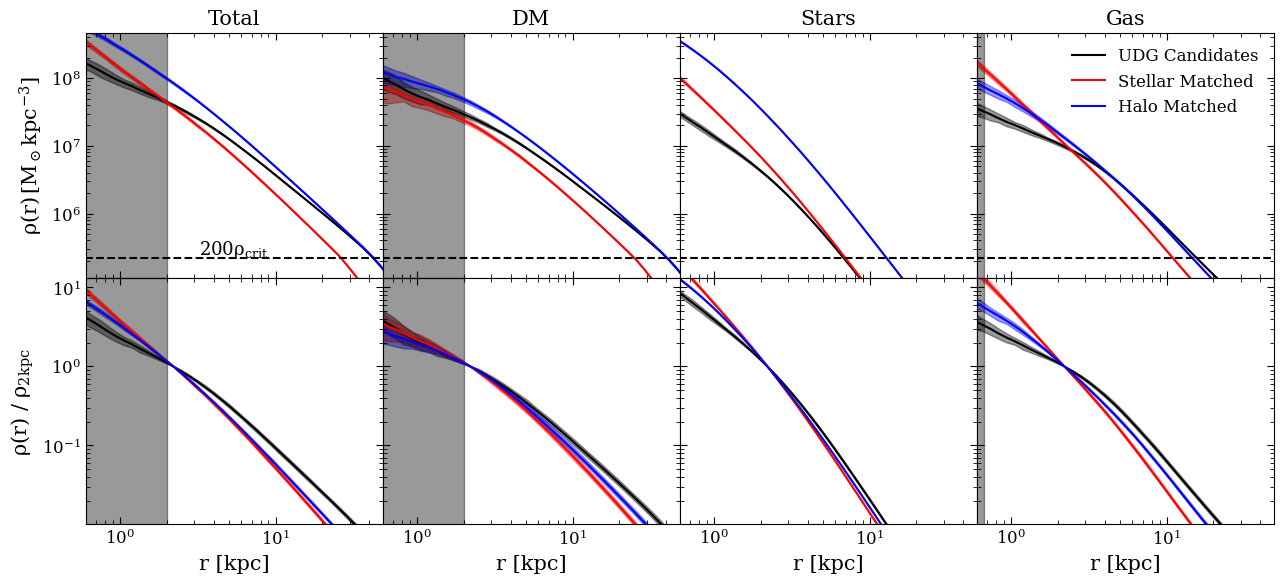 Figure 4: The stacked density profiles of the candidates. Along the top row, from the left to the right they are: the total mass profile, the dark matter mass profile, the stellar mass profile and the gas mass profile. In the top row, a horizontal black dashed line indicates 200 times the critical density of the Universe at z=2. In MAGNETICUM different particle species have different softening lengths. As such, gray-shaded areas show regions within one times the softening length of each particle species (with \epsilon_\mathrm{stars,\,z=2}=0.33kpc lying outside of the plotted range). Coloured bands are the 1\sigma-bounds generated via bootstrapping the particles of each set of candidates 100 times. The lower panels are the same as the first, but the profiles for each sample have been normalised by their density at 2 kpc. The failed galaxy progenitor candidates are in black, the stellar mass-matched sample is in red and the halo mass-matched sample is in blue. “Failed galaxy" UDG candidates tend to have: 1) flatter, cored dark matter halos, 2) a slightly more extended stellar body at the same stellar mass and 3) a larger relative quantity of gas in the outskirts of their halo compared to our two control samples.