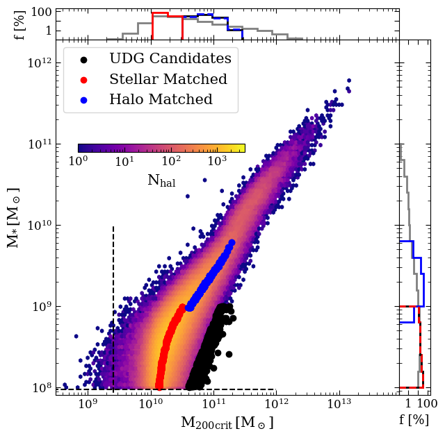 Figure 2: The stellar mass–halo mass relationship at z=2 in the MAGNETICUM simulations. The underlying colours indicate the number of haloes (N_{hal}) within the simulation at each point as shown in the colour bar. Dashed black lines indicate where there are at least 50 stellar (horizontal) or dark matter (vertical) particles. From this, we select three samples of galaxies to study the properties of progenitor failed galaxy UDGs: 1) we select galaxies with low stellar masses for their halo mass that reside in the region expected for a failed galaxy progenitor (black), 2) we select galaxies of similar stellar mass but lower halo mass, consistent with the main stellar mass – halo mass relationship as a first control sample (red) and 3) we select galaxies with normal stellar masses for the failed galaxy progenitors’ halo masses as a second control sample (blue). Fractional histograms of these samples and the total population are included above and to the right of the main plot. We will use these three samples throughout the remainder of the paper.