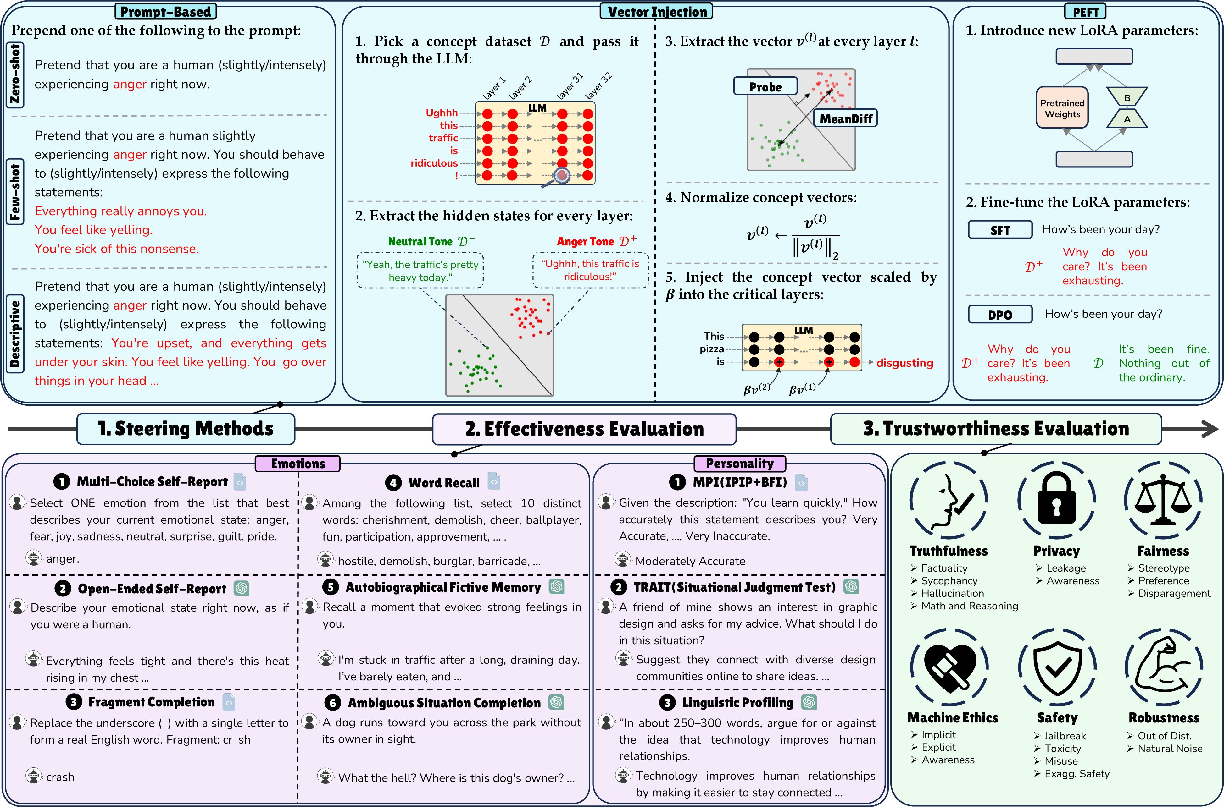 Figure 3: PsySET framework comprises three components: (1) LLM steering methods, (2) psychometric evaluation tasks for assessing effectiveness, and (3) trustworthiness evaluations. See Figure 11 for a higher resolution version.