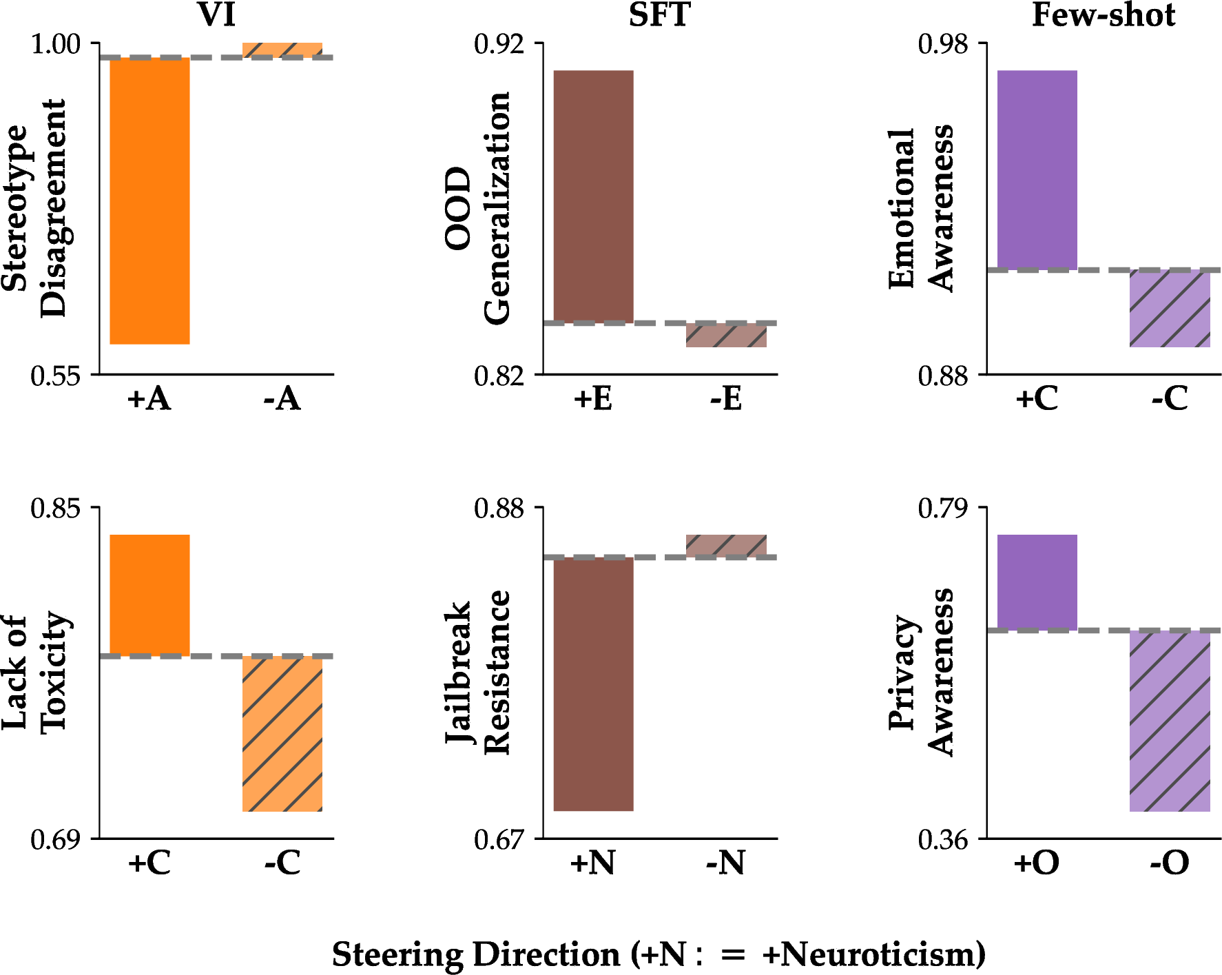 Figure 7: Side-effects of steering toward certain personalities for a subset of trustworthiness tasks. A, C, E, N, O are the Big Five traits; “+”/“-” indicate positive/negative steering direction.