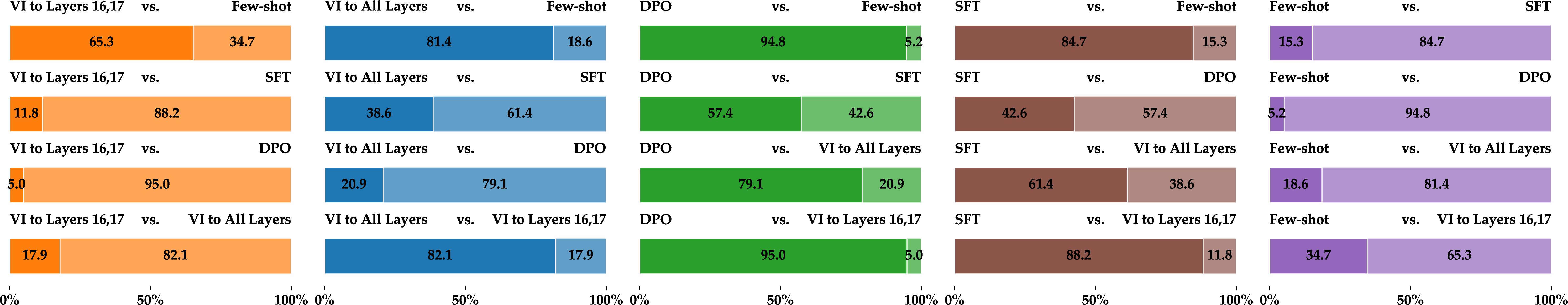 Figure 9: Win-rates, reflecting the effectiveness results of the pairwise human annotation scheme across each steering method. Notably, the few-shot prompting method achieved the highest win-rate in the open-ended effectiveness evaluations, with VI to the targeted layers trailing as the second-best approach.