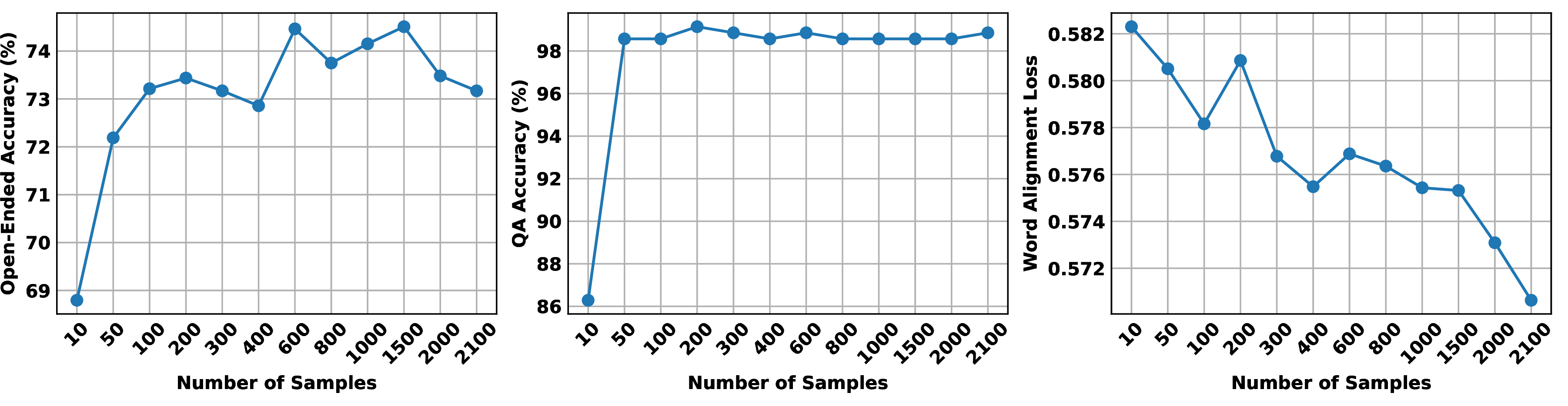 Figure 14: Effect of dataset size on the quality of steering vectors constructed for vector injection.