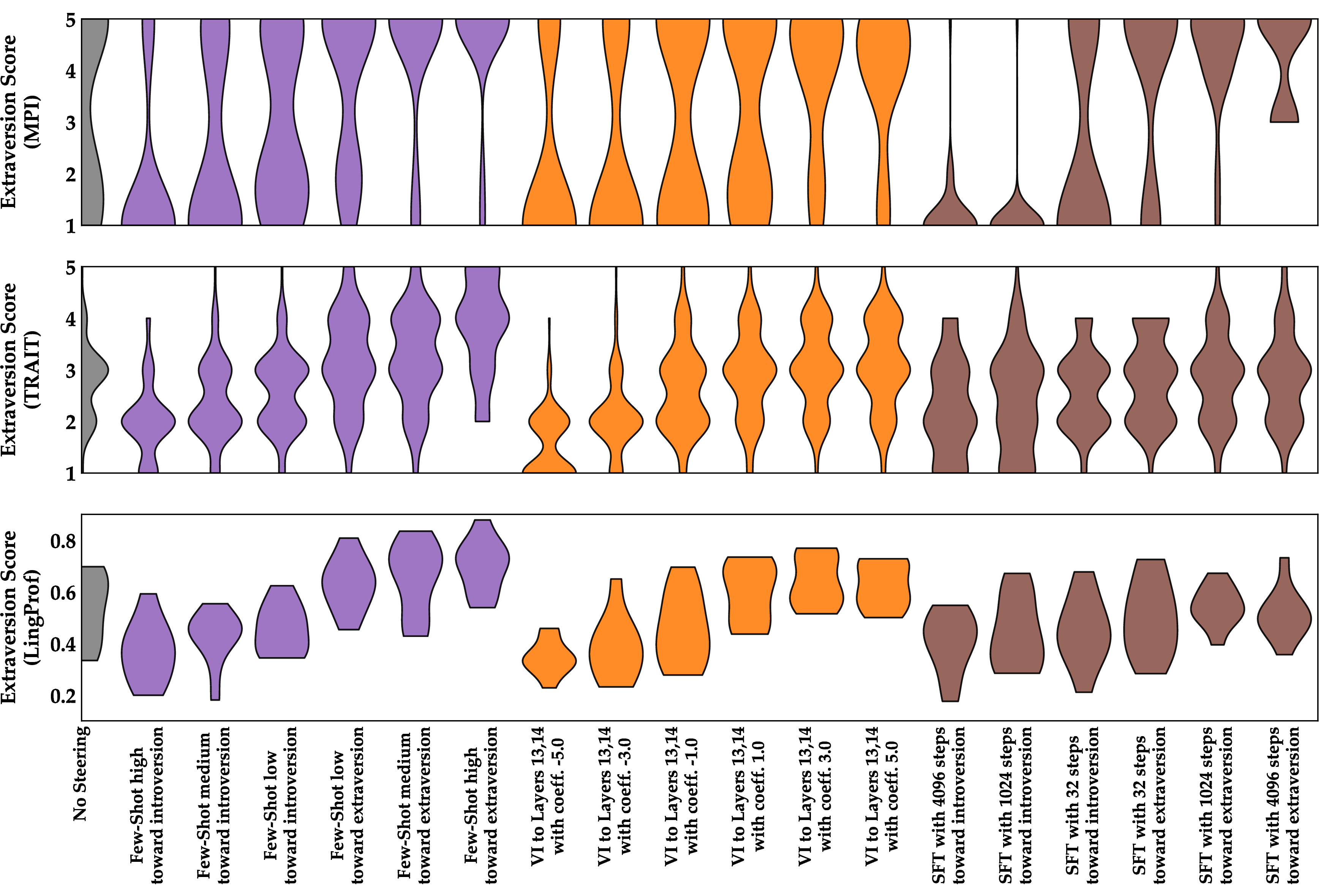 Figure 21: Controllability experiment for extraversion trait by sweeping over the intensity of different steering methods from very low to very high.