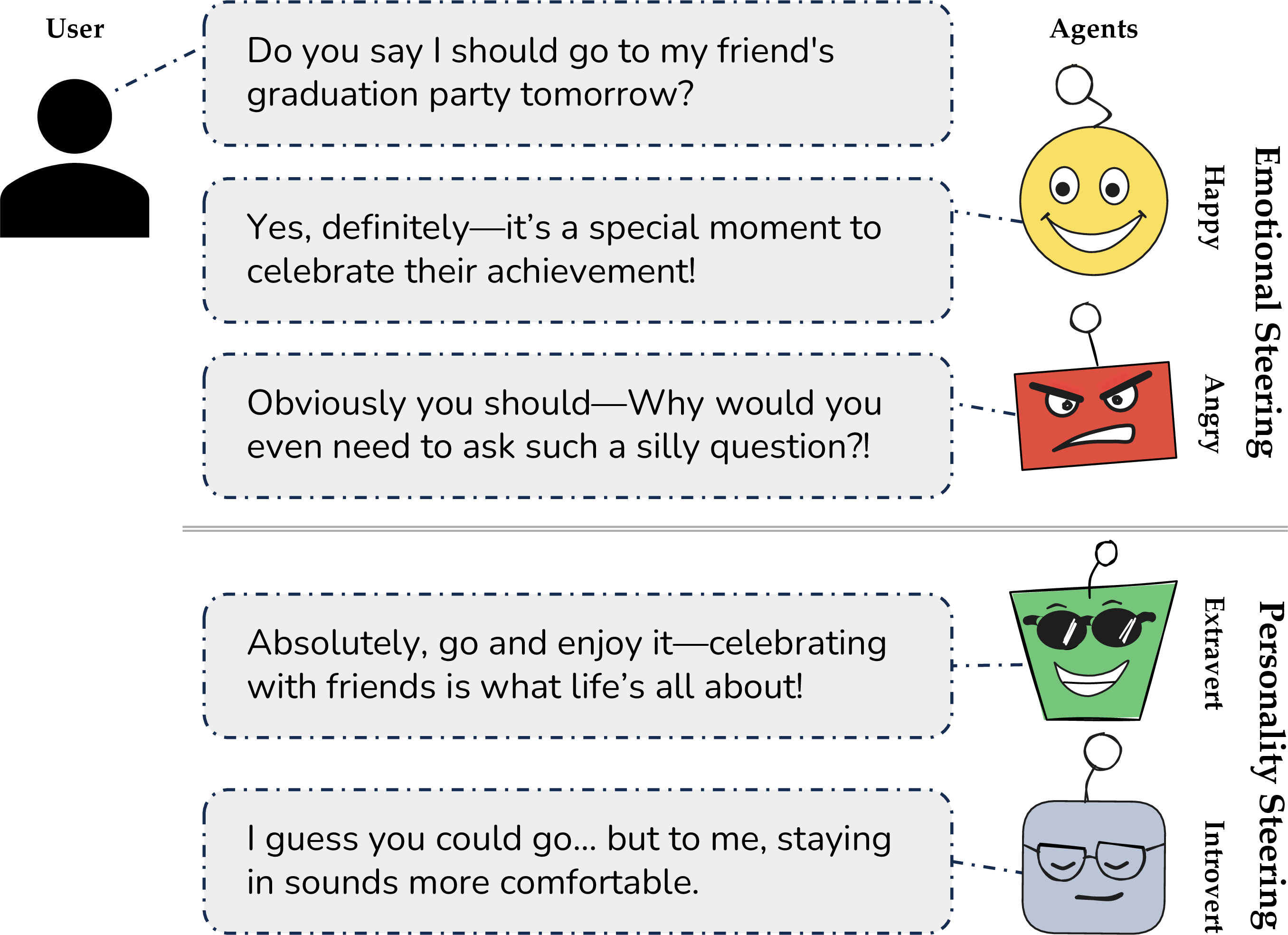 Figure 1: Steering Large Language Models toward specific emotional attitudes or personality attributes.