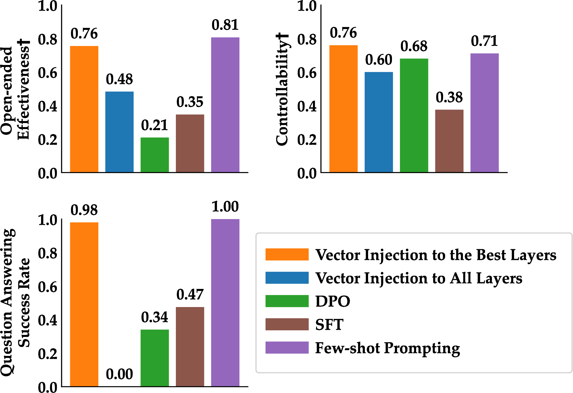 Figure 2: Comparison of evaluation metrics for emotional steering in LLMs. Higher values are more desirable. Metrics marked with \dagger are human-annotated. See App. 10 for details of the study design and analysis.