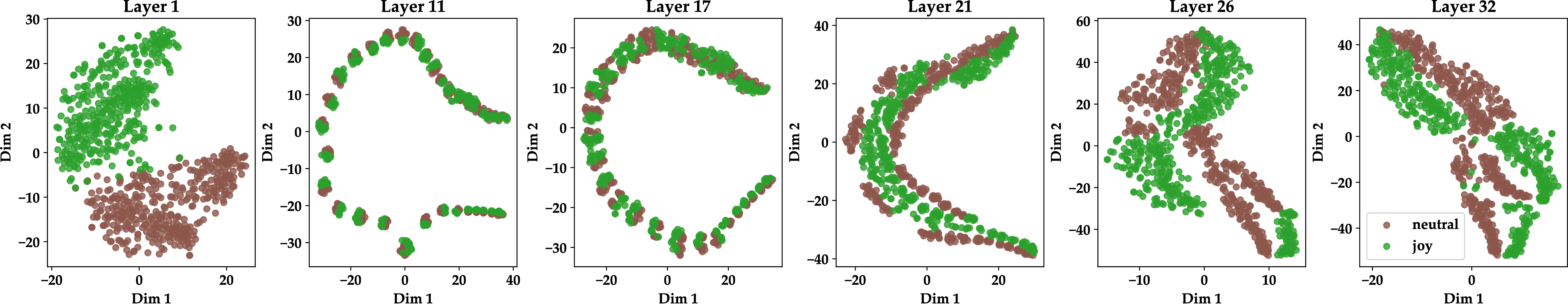 Figure 13: Visualization of the dataset samples for two classes joy and neutral in the representation space of Llama3.1-8B-Instruct after applying t-SNE.
