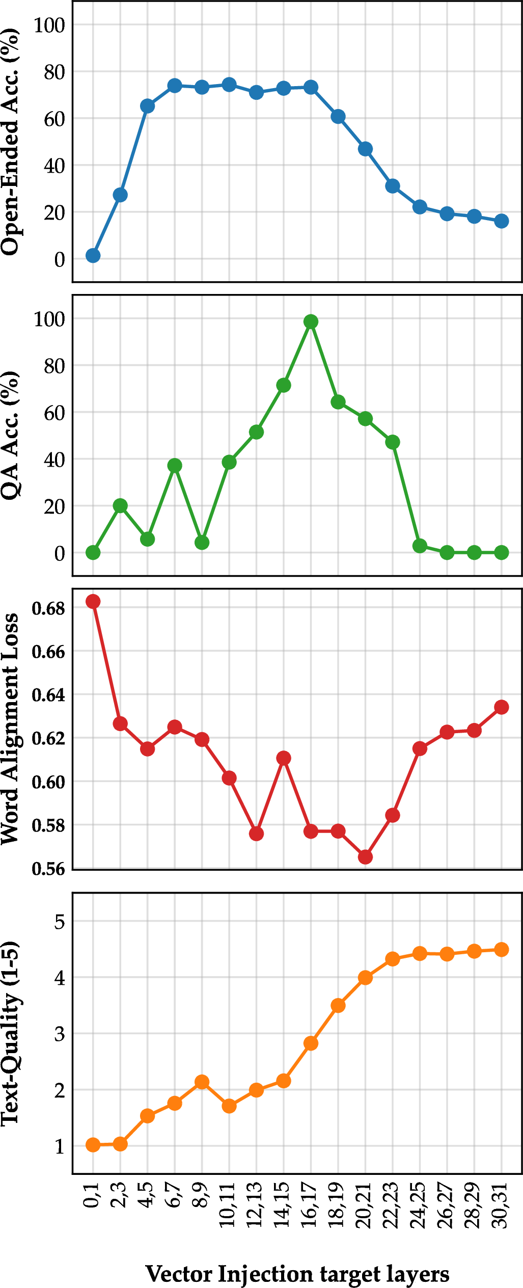 Figure 15: Studying the effect of vector injection at different layers in Llama3.1-8B-Instruct. Overall, layers 16 and 17 prove to be the most effective.