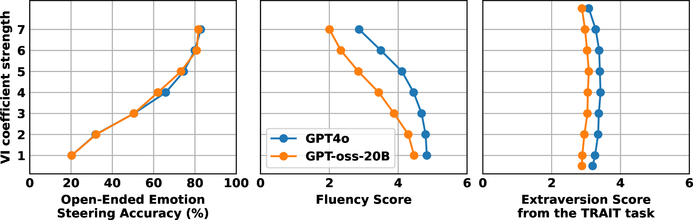 Figure 12: A comparison of GPT-4o and GPT-oss-20B when used as judge, in different tasks including emotion classification, text-quality assessment, and personality evaluation.