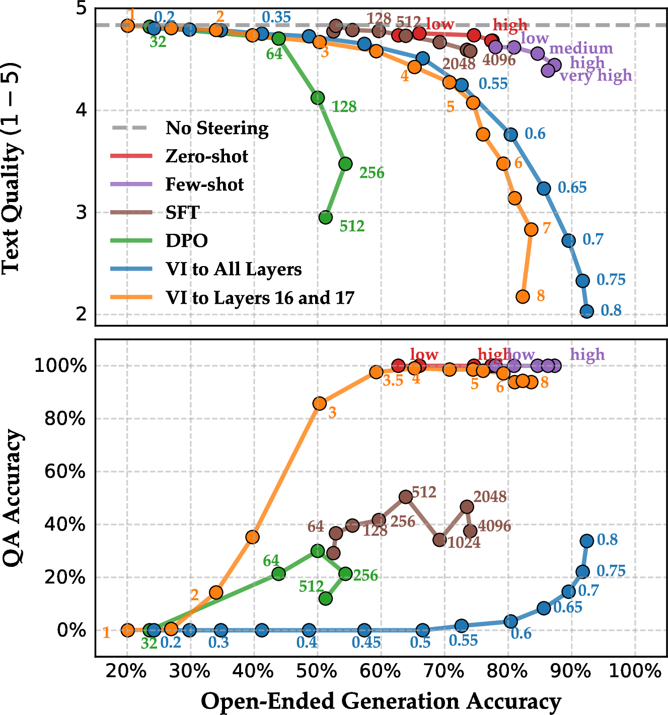 Figure 4: The interaction between text quality, open-ended generation success, and QA accuracy as a function of steering strength. Higher values indicate better performance across all axes.