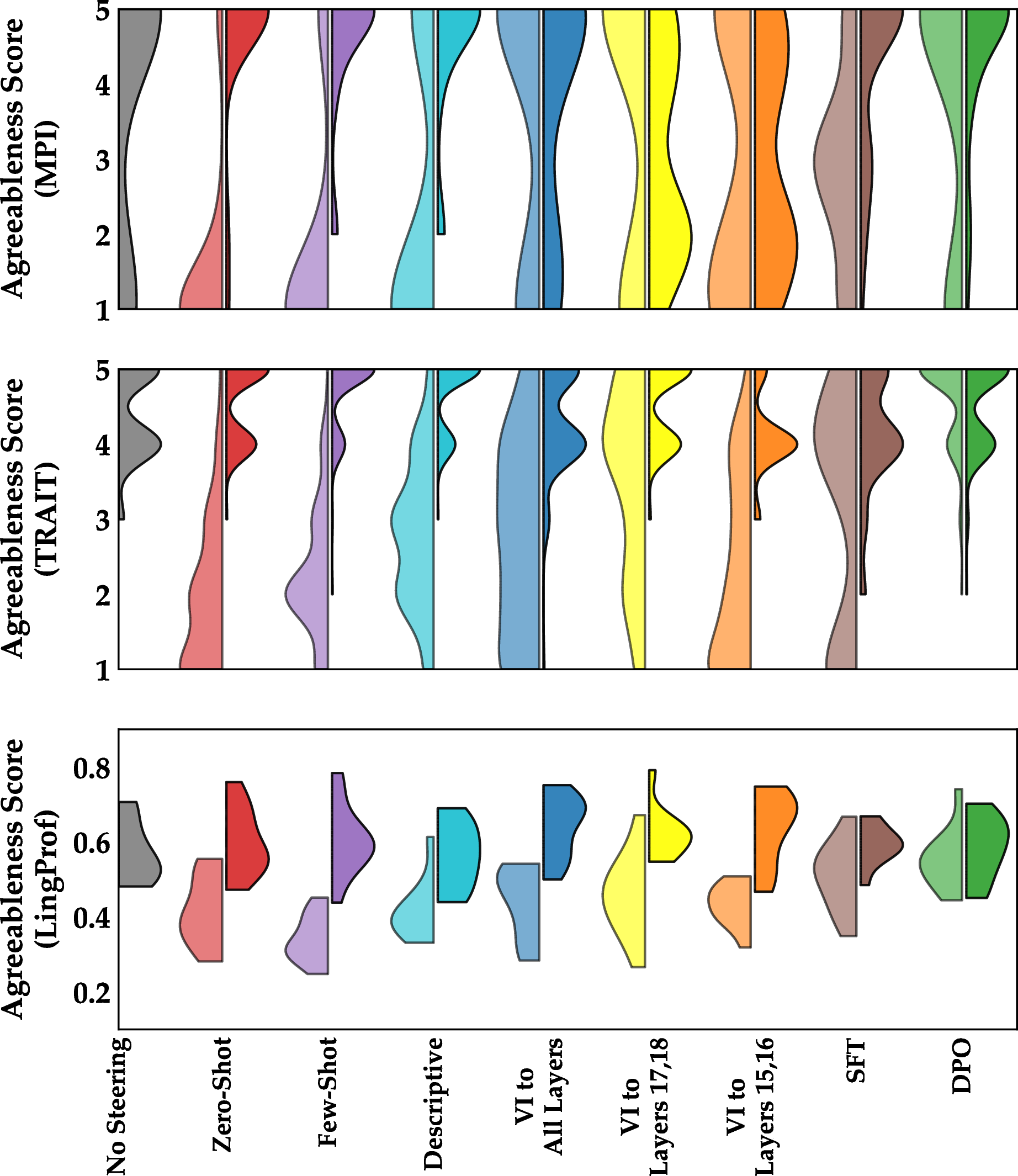 Figure 19: Steering agreeableness across different approaches, each adjusted to its maximum possible range without text quality loss. Light/dark = steering lower/higher agreeableness; higher y = stronger agreeableness.