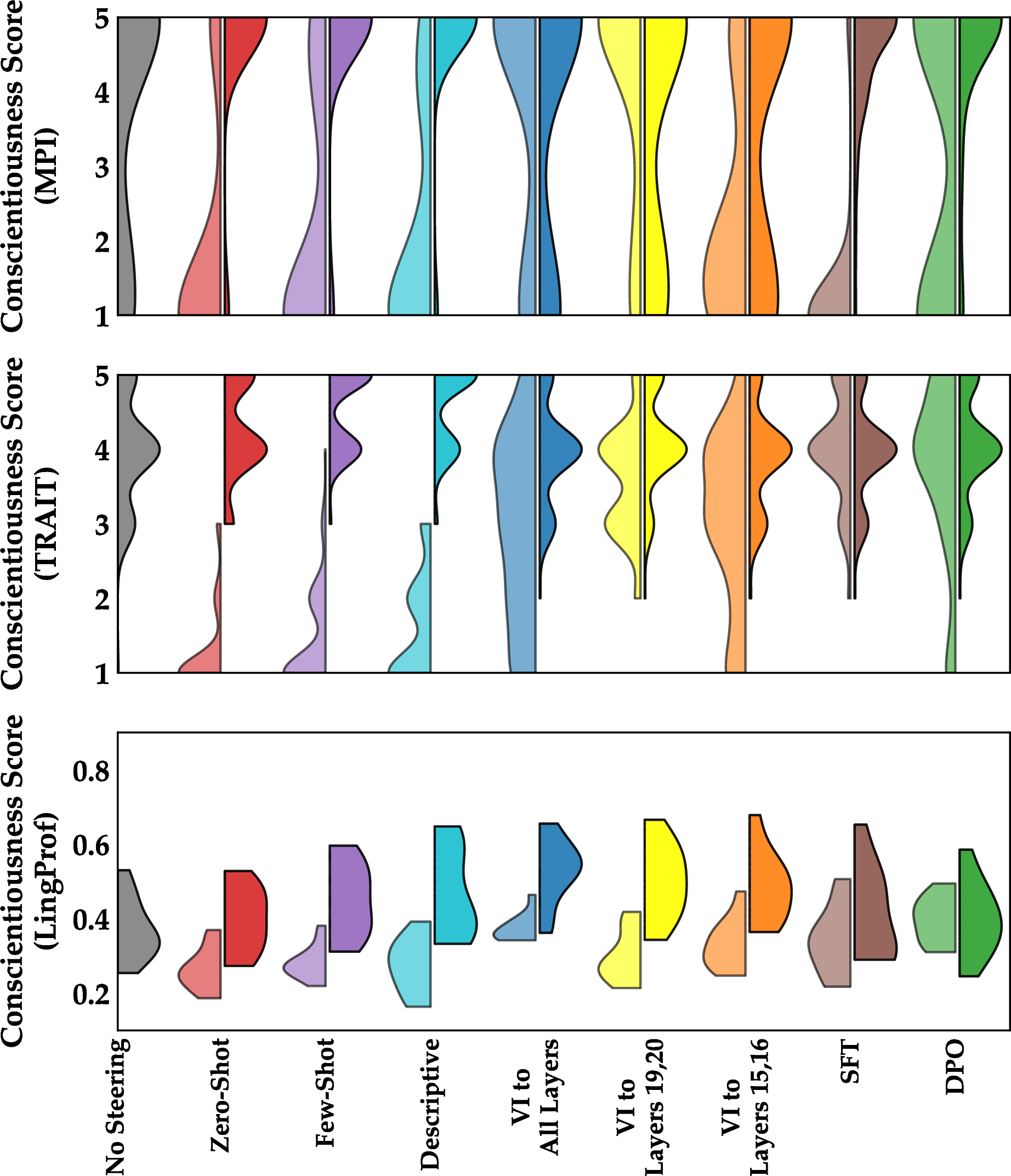 Figure 17: Steering conscientiousness across different approaches, each adjusted to its maximum possible range without text quality loss. Light/dark = steering lower/higher conscientiousness; higher y = stronger conscientiousness.