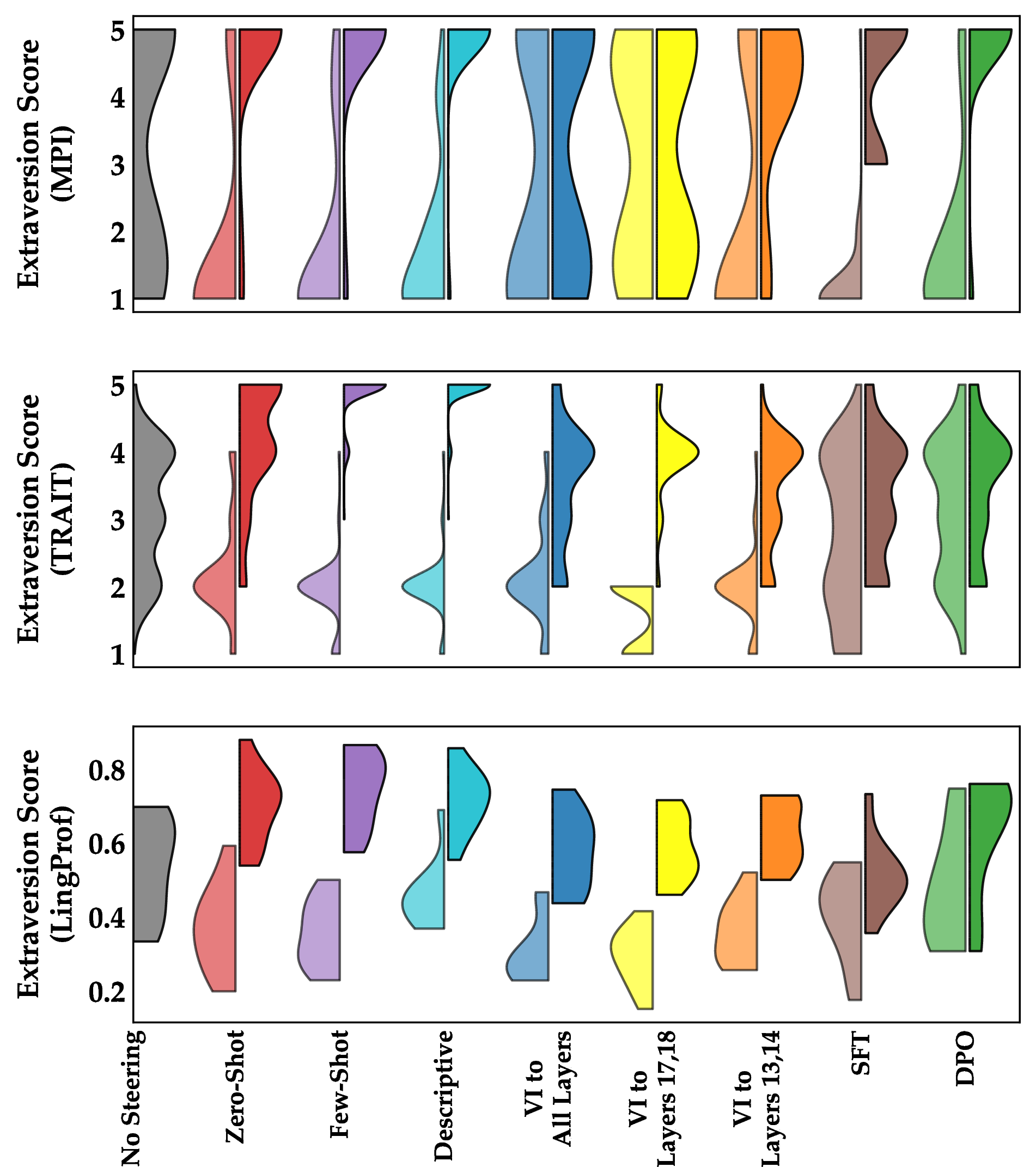 Figure 5: Steering extraversion across different approaches, each adjusted to its maximum possible range without text quality loss. Light/dark = steering introversion/extraversion; higher y = stronger extraversion.
