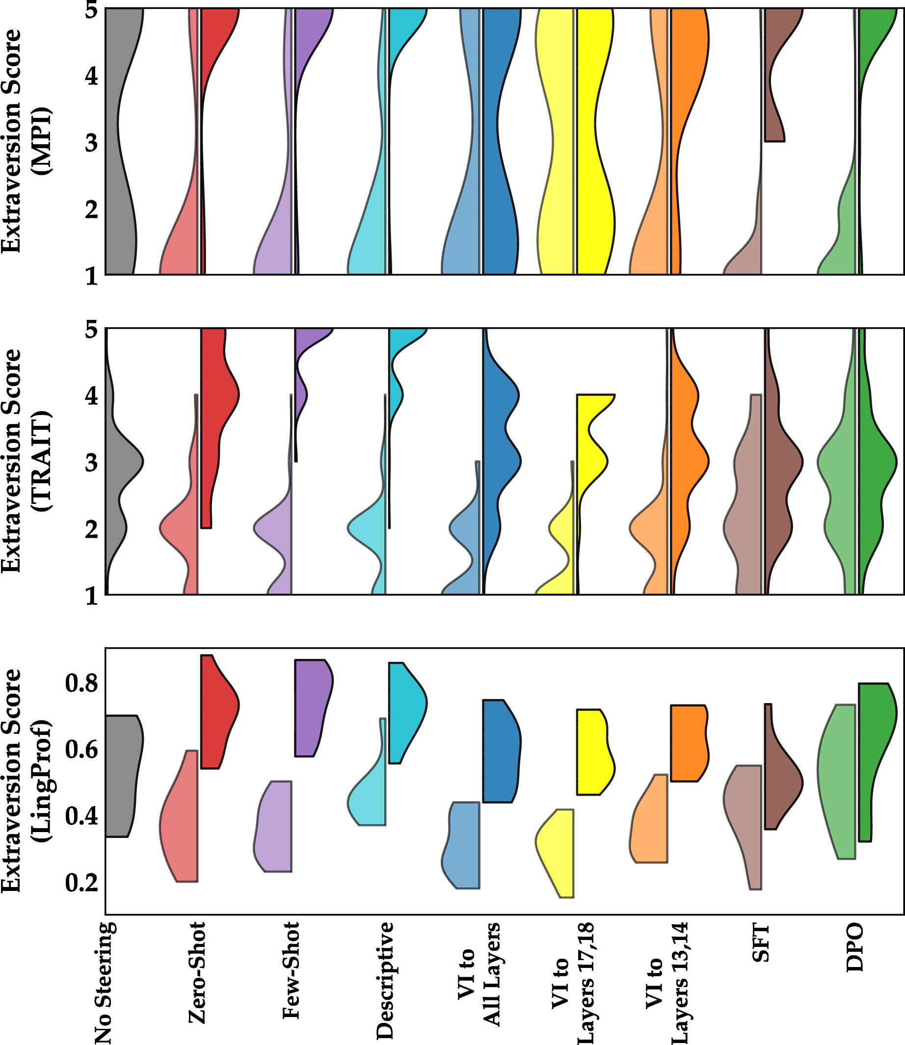 Figure 18: Steering extraversion across different approaches, each adjusted to its maximum possible range without text quality loss. Light/dark = steering introversion/extraversion; higher y = stronger extraversion.