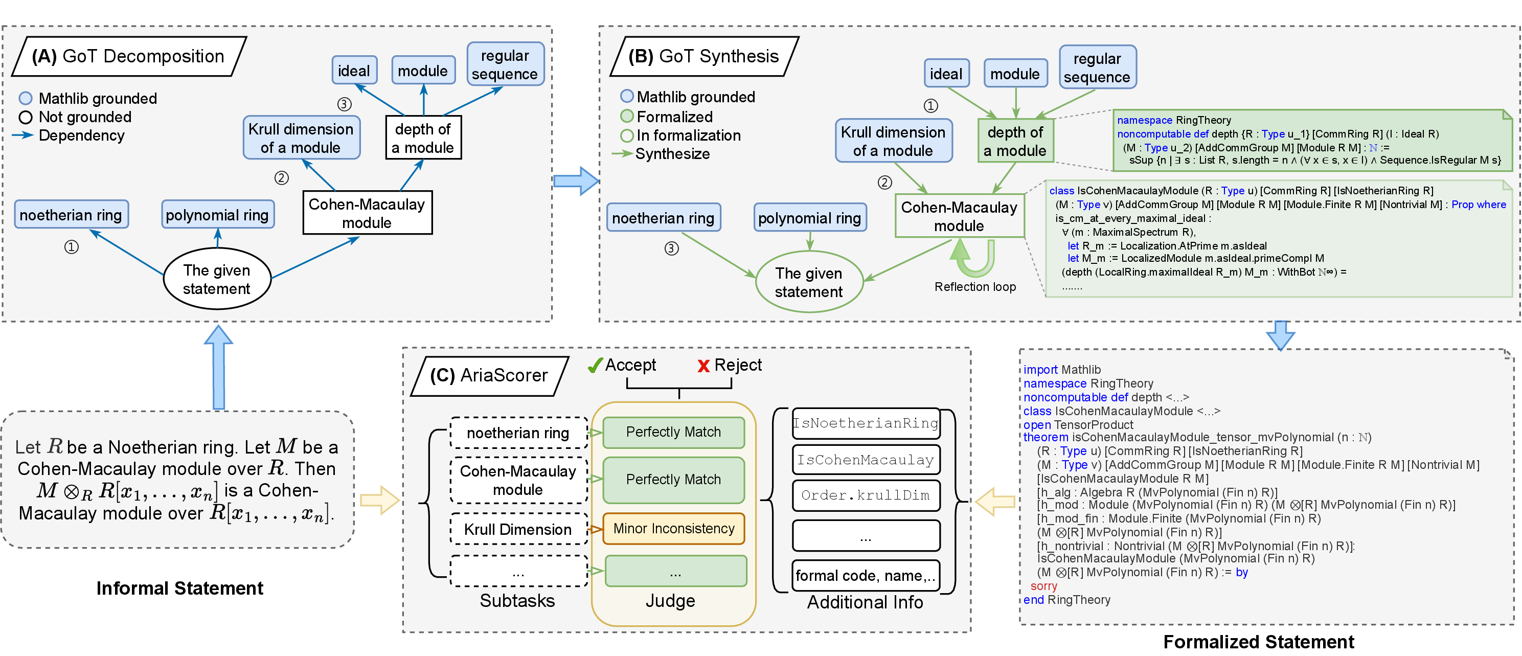 Figure 1: The overall pipeline of Aria system. (A) Graph-of-Thought Decomposition: Aria expands the informal statement into a dependency graph of concepts and grounds them in Mathlib. (B) Graph-of-Thought Synthesis: The system executes a bottom-up synthesis procedure guided by the graph, incorporating a self-reflection loop. (C) AriaScorer: A dedicated module that verifies the semantic correctness between the generated formal statement and the original informal statement.