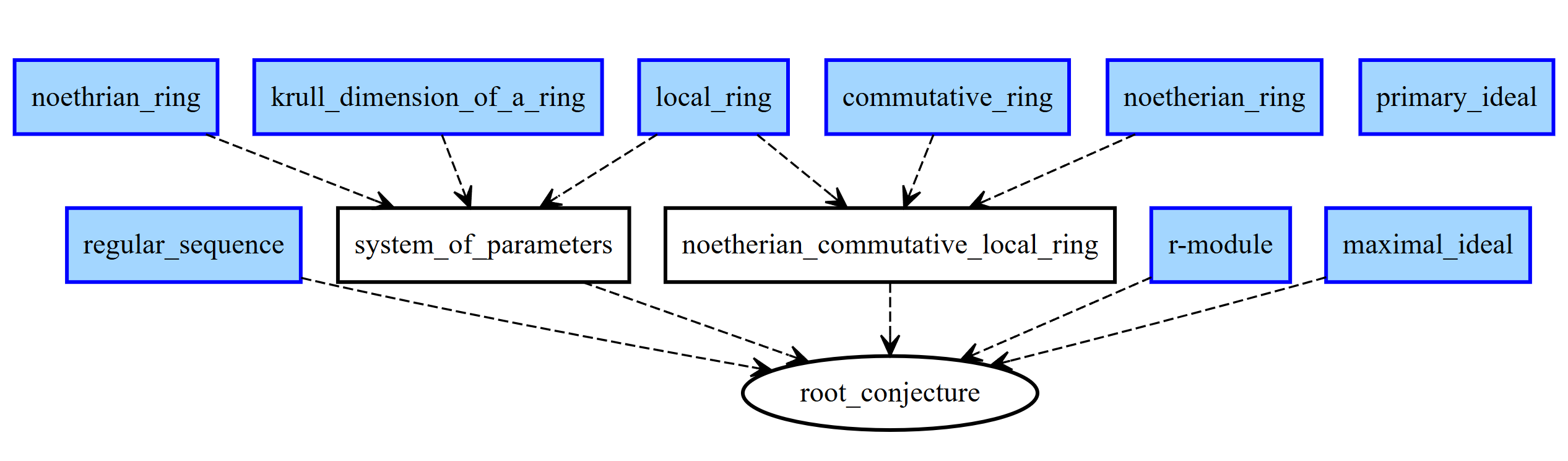 Figure 4: Dependency Graph of Existence of Balanced Big Cohen–Macaulay Modules Conjecture