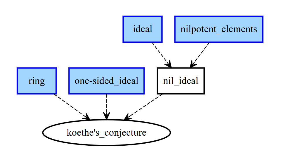 Figure 3: Dependency Graph of Koethe’s Conjecture
