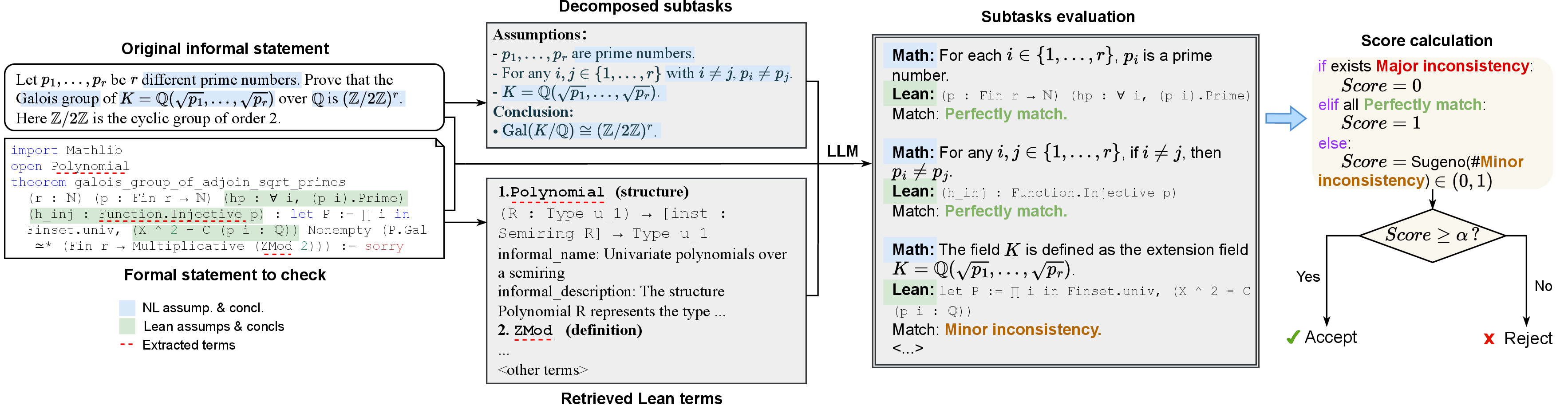 Figure 2: The overall pipeline of AriaScorer: informal statements are decomposed into subtasks, grounded with retrieved Lean terms, and their evaluations are aggregated into a final score, which is compared against a threshold \alpha \in[0,1] to yield a binary decision.
