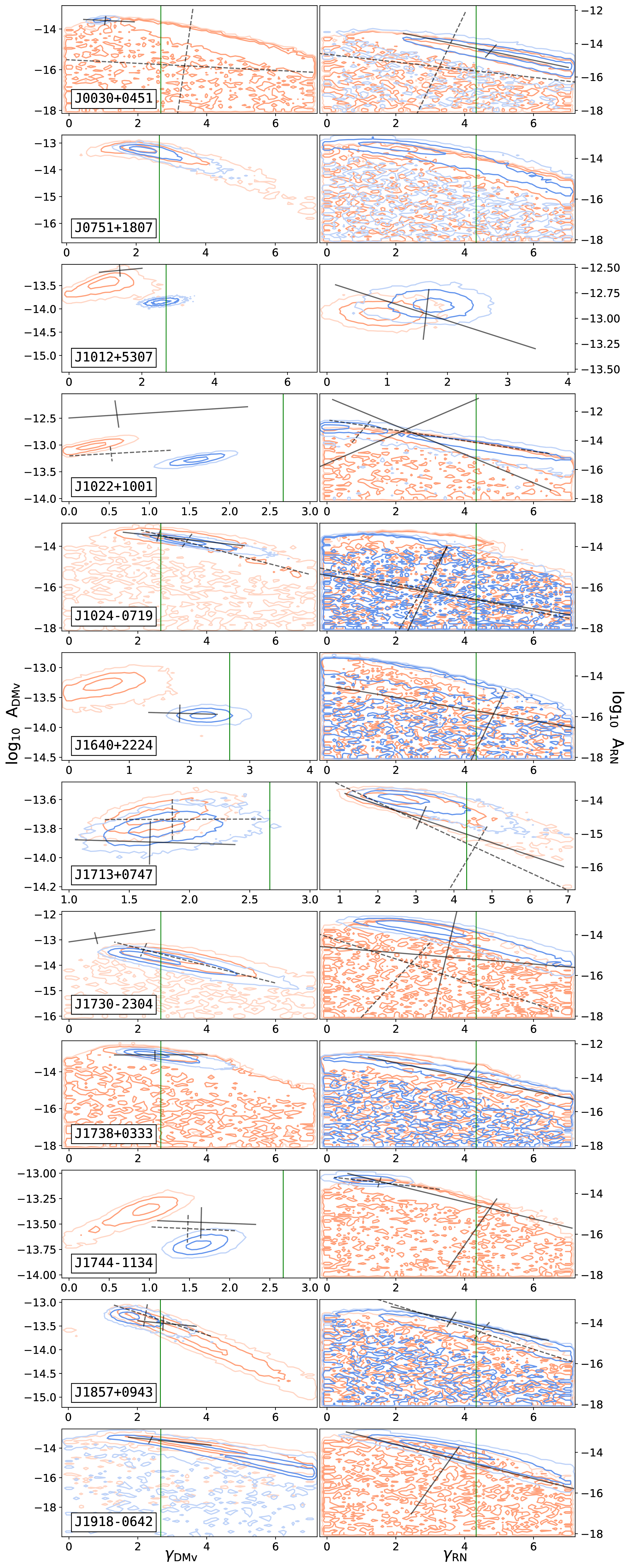 Figure 2: Spectral index vs. amplitude posterior distributions of the power-law PSD for DMv (left) and RN (right) obtained for 12 pulsars from DR2low (blue) and DR2new+ (orange) using the standard noise models. The green vertical lines show the predicted spectral index from a Kolmogorov turbulence in the IISM for DMv (left), and from circular and GW-driven SMBHBs (right). The black crosses display the 99.7\% credible intervals of posterior distributions obtained with NANOGrav-15yr and PPTA DR3, displaying the principal directions.