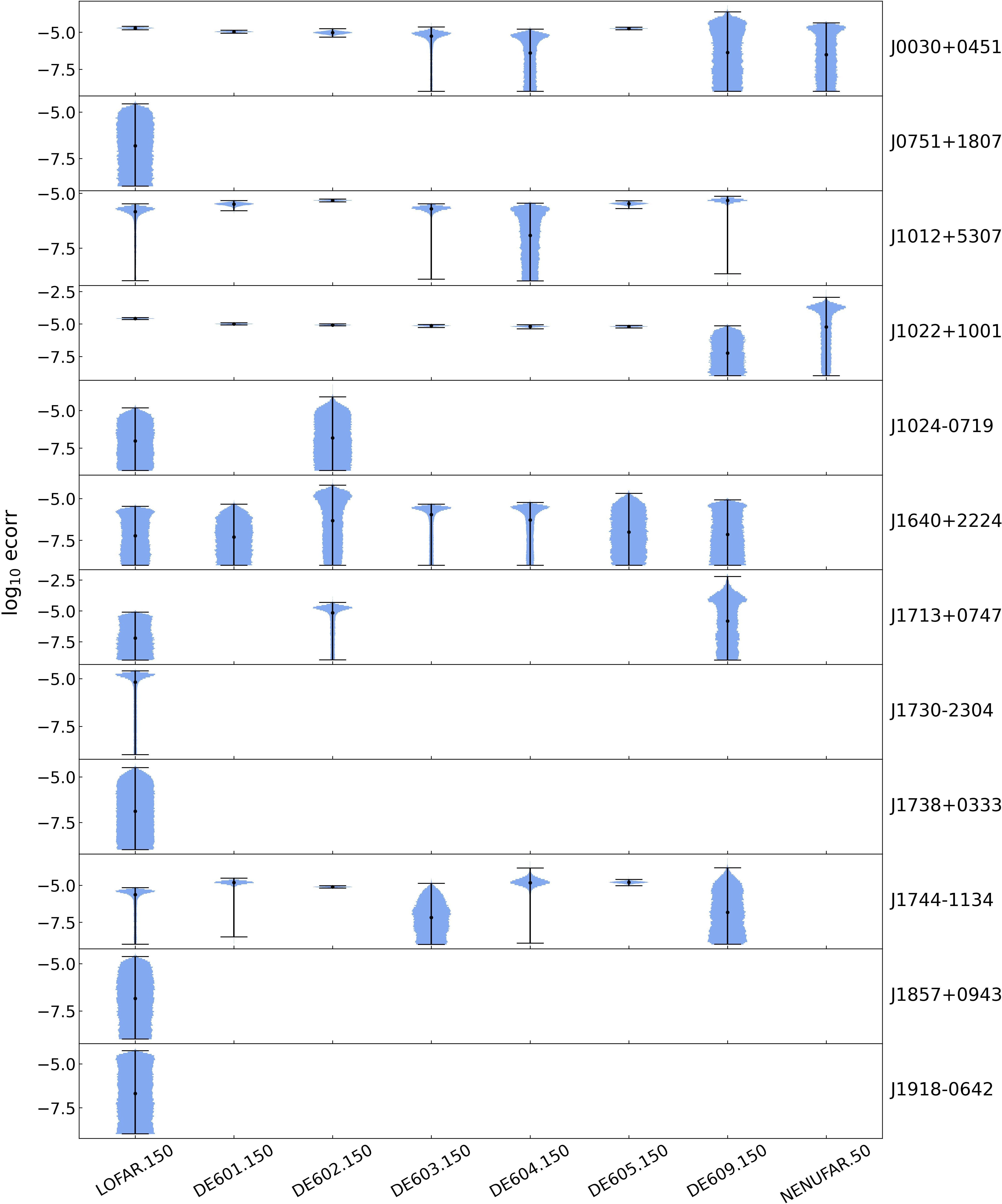 Figure 6: Posterior distribution of the ECORR parameters (logarithmic scale) and their 99.7\% credible intervals (errorbars) obtained for the LOFAR systems for each pulsar.