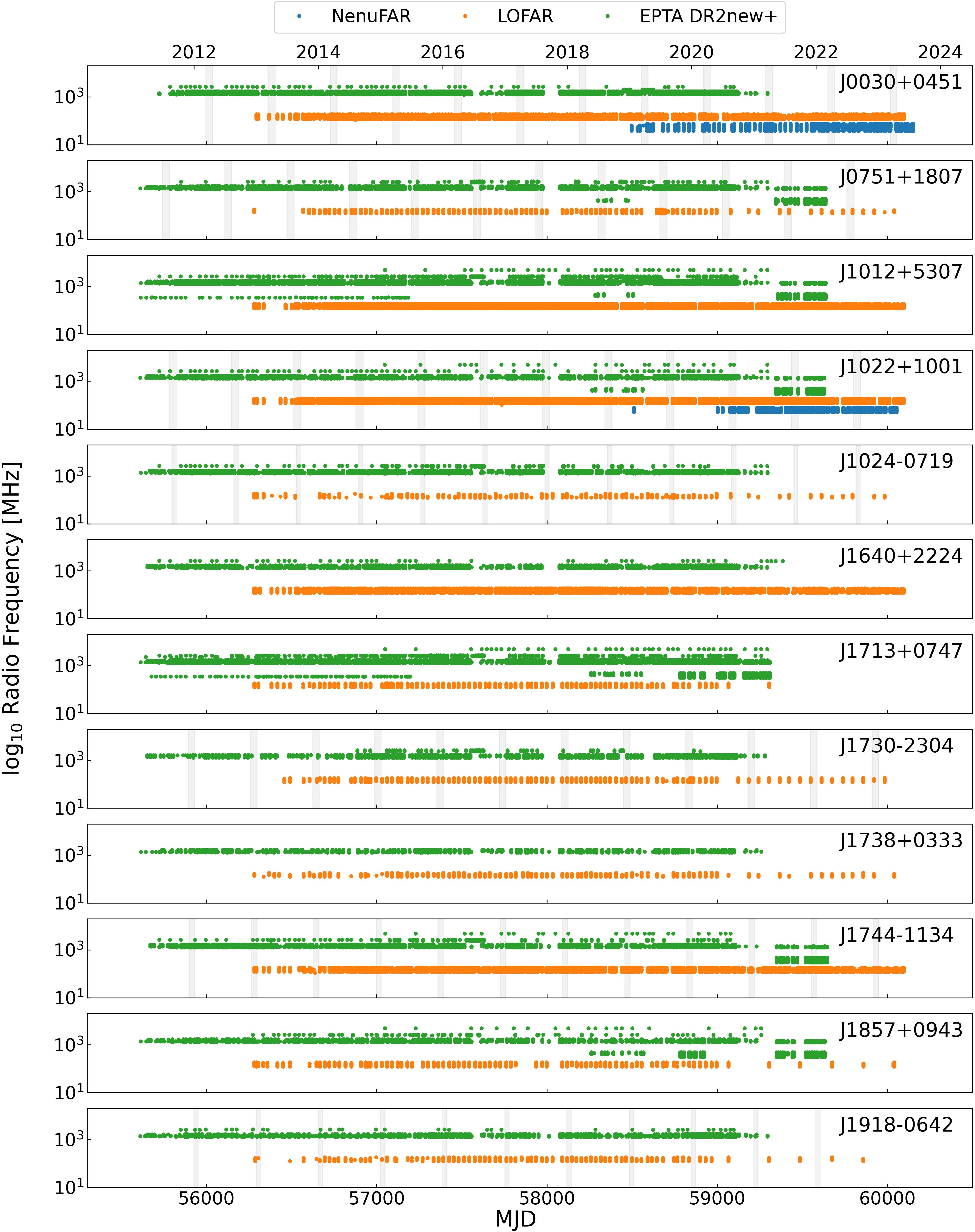 Figure 8: Time in year and MJD (resp. for the top and bottom x-axes) vs. observing frequency (in MHz) shown in logarithmic scale for the 12 pulsars considered in this work displayed in green, orange, and blue respectively for the DR2new+, LOFAR, and NenuFAR data. The gray vertical areas emphasize the periods when the pulsar-sun angles are equal to or lower than 20 degrees.