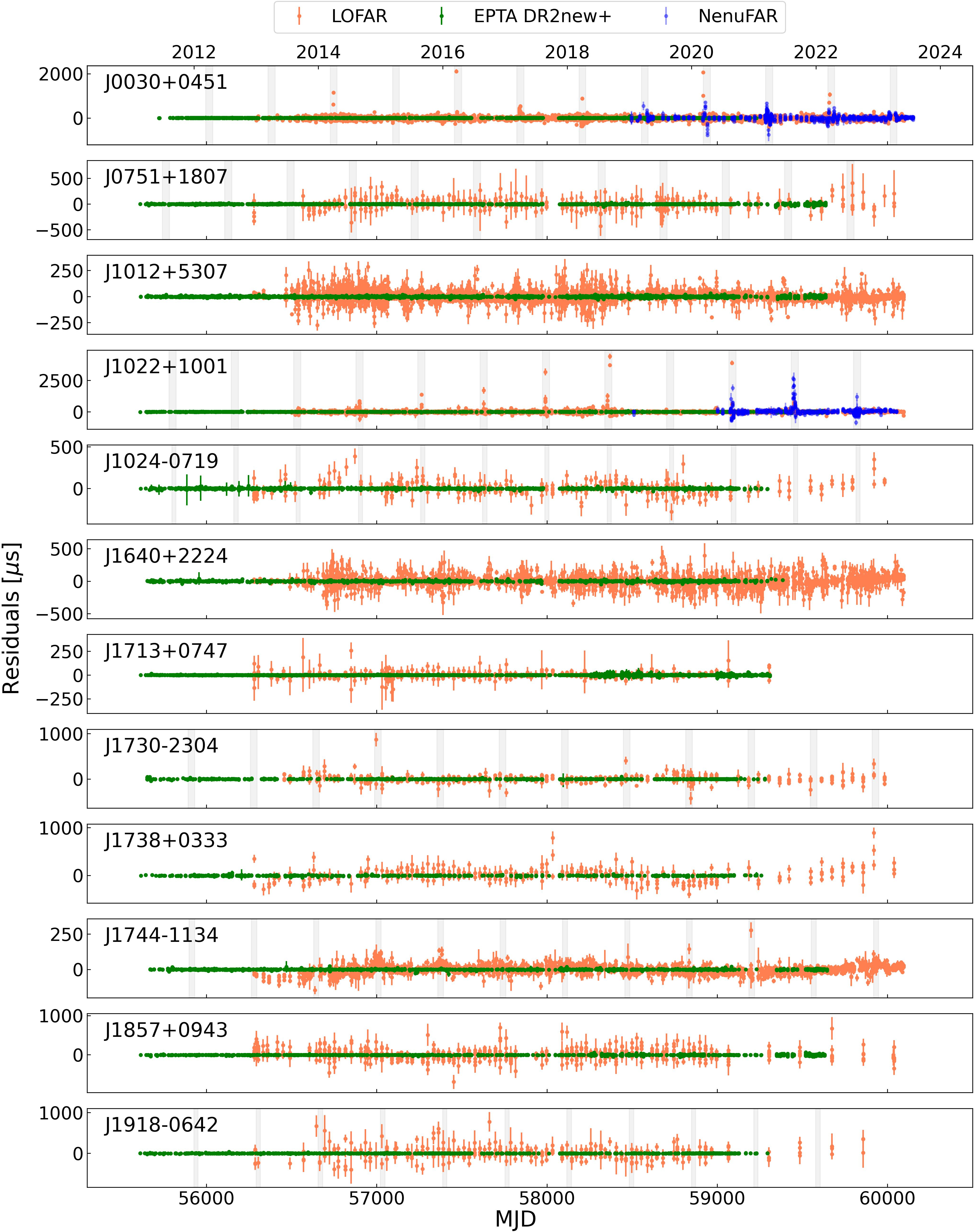 Figure 9: Same as Fig. 8, but displaying the post-fit timing residuals (in \mus) for the y-axis.