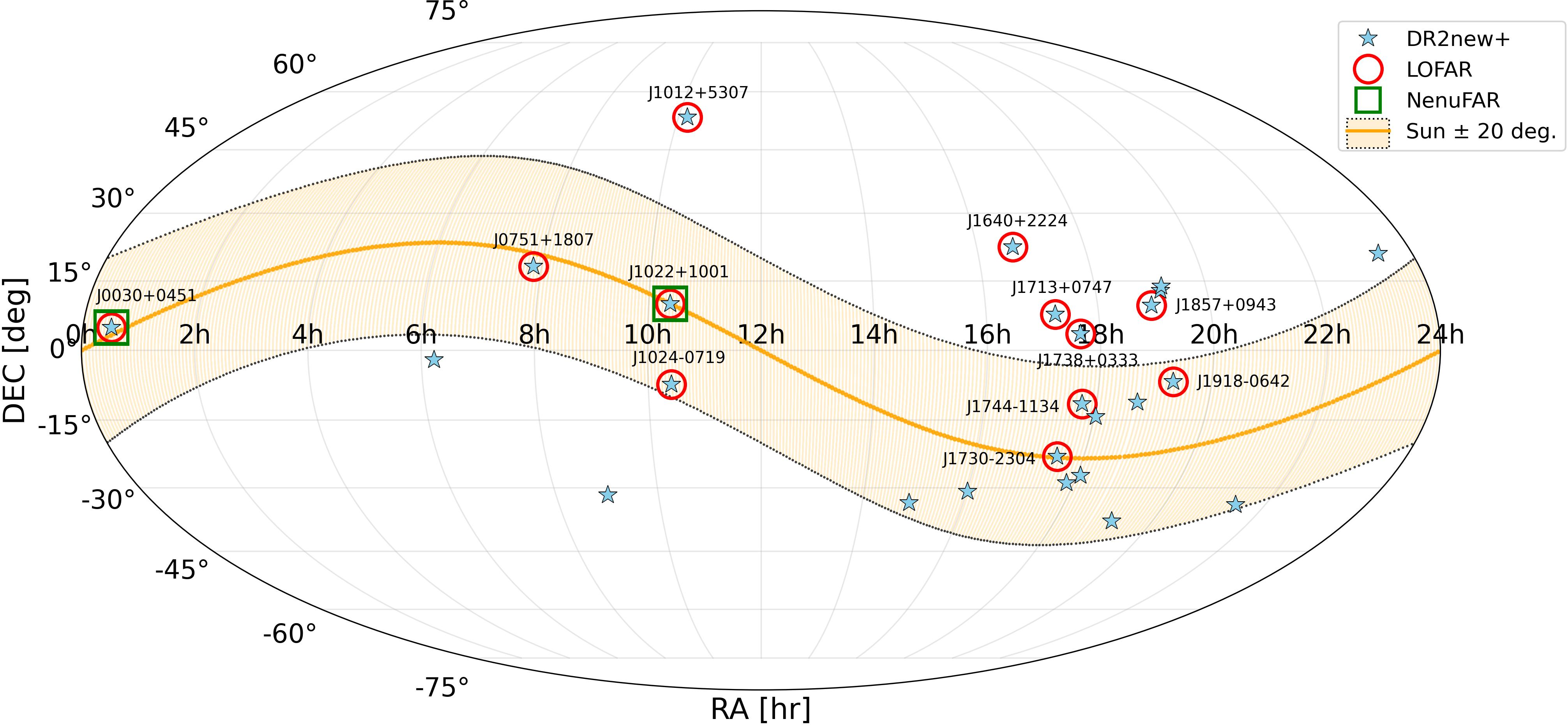 Figure 1: Mollweide sky projection of the 25 DR2new+ pulsars (blue stars) in equatorial coordinates. The red circles and green squares display sources observed by respectively LOFAR and NenuFAR. The names of the pulsars studied in this work are written next to the position. The orange line (and area) are representing the Sun’s position (± 20 degrees angle) along the year, denoting the influence zone of the solar wind.