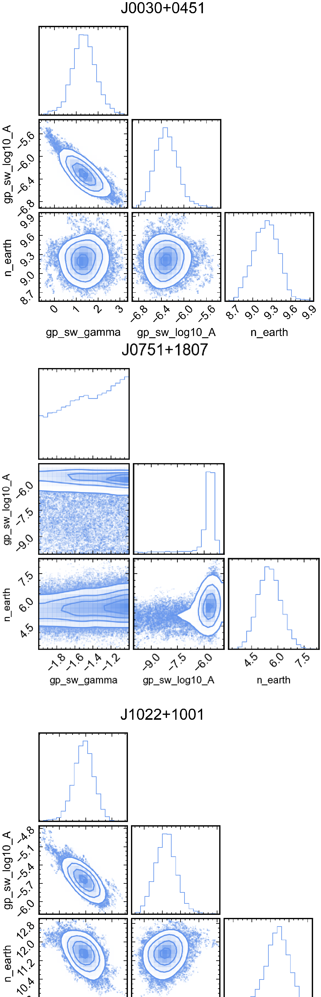 Figure 7: Posterior distribution of the SW parameters for PSRs J0030+0451, J0751+1807, J1022+1001, and J1744-​1134.