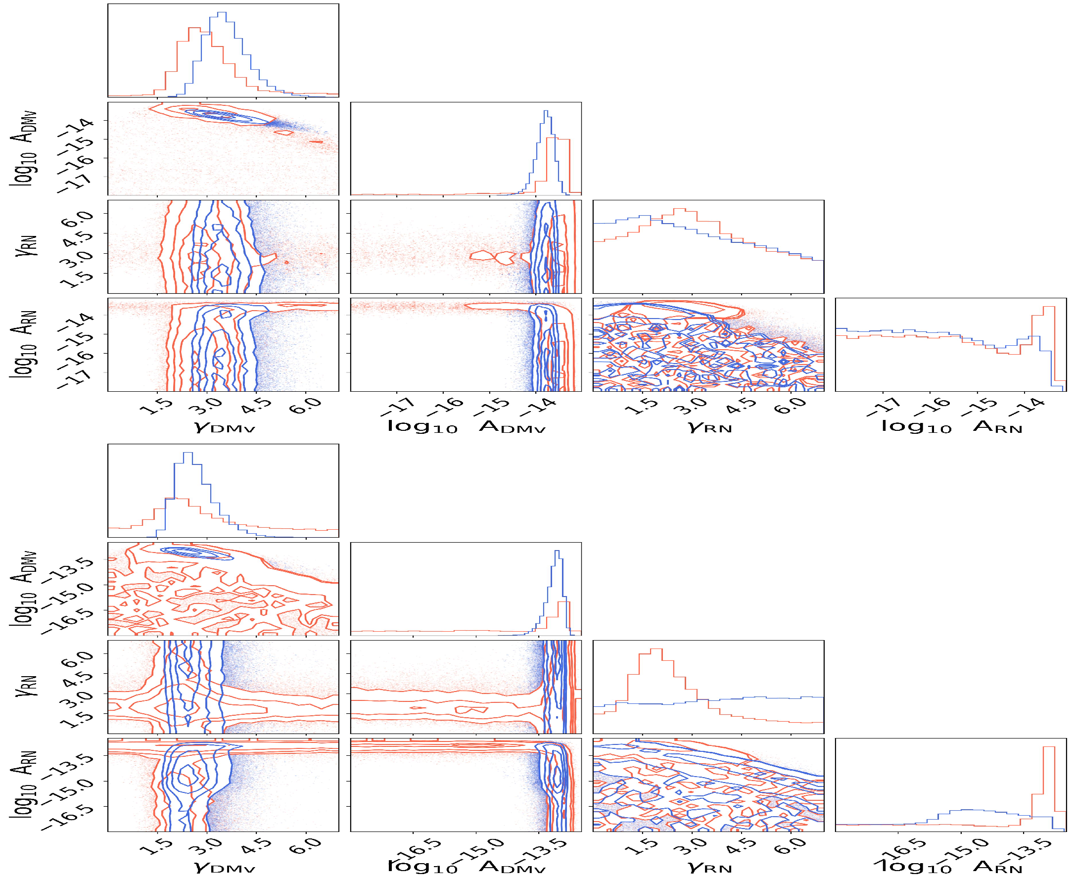 Figure 3: Posterior distributions of spectral indices (\gamma) and amplitudes (A) of DMv and RN for PSRs J1024-​0719 (top) and J1738+0333 (bottom) obtained with DR2low (blue) and DR2new+ (red), using the standard noise models.