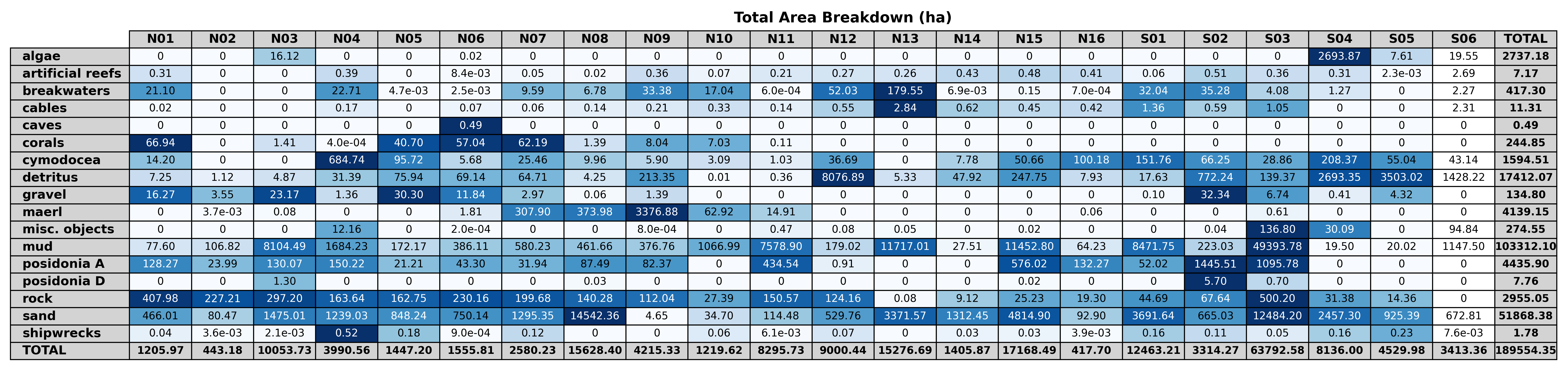 Figure 11: Absolute area (in hectares) of each class within each sector.