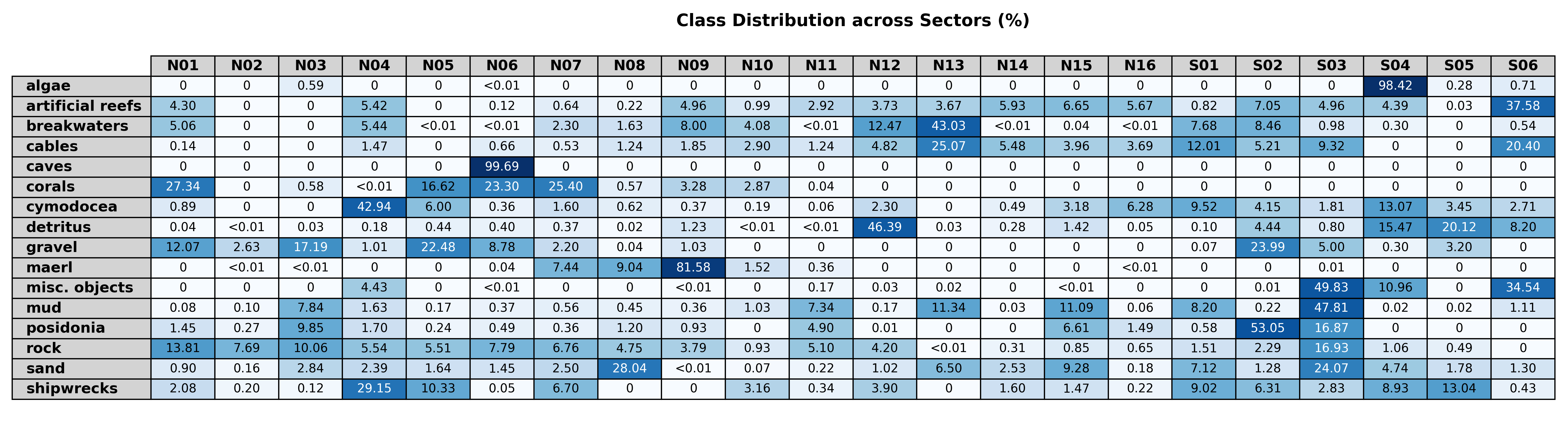 Figure 12: Distribution of each class across all sectors. Values are expressed as the percentage of the total area of each class contributed by every sector.