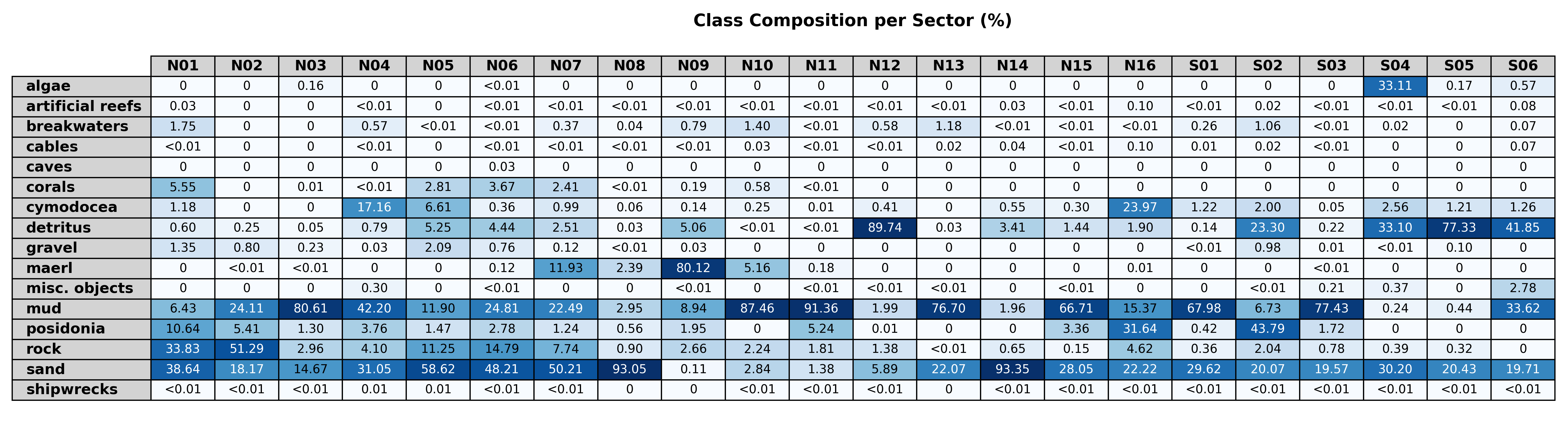 Figure 13: Relative composition of classes within each sector. Values are expressed as the percentage of the total annotated area per sector.