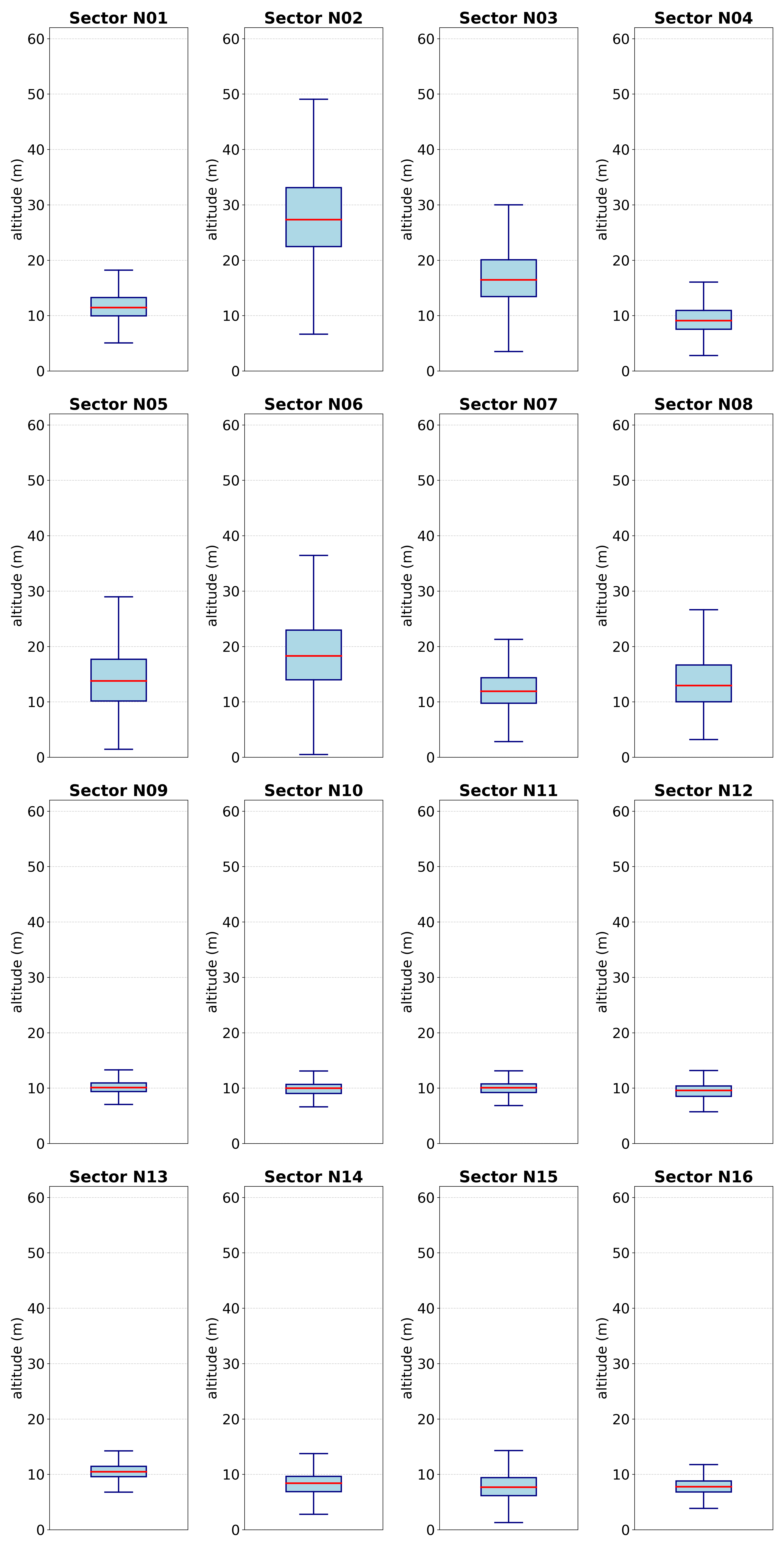 Figure 14: Box plots of survey altitudes for the SSS campaigns in the northern sectors.
