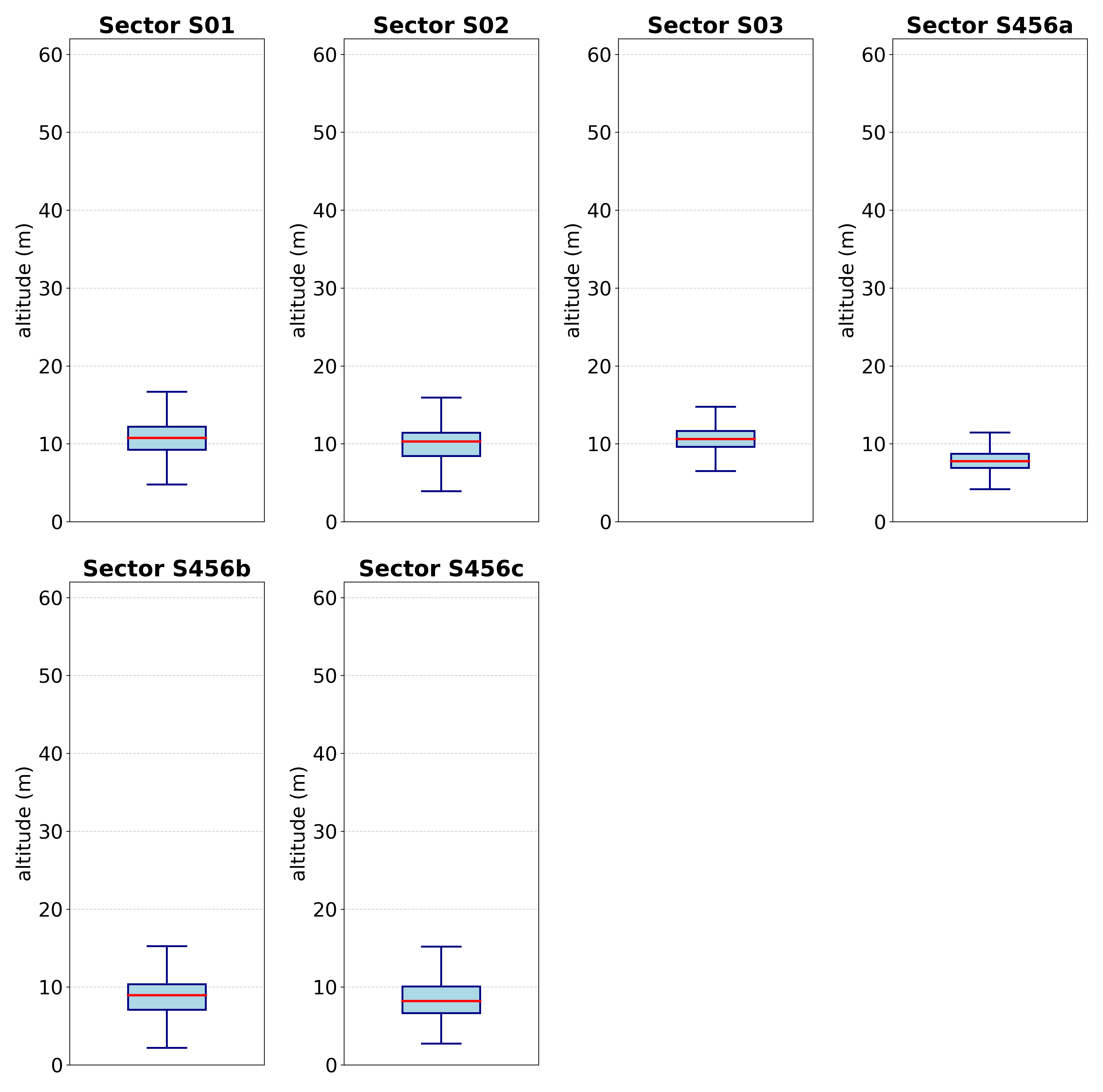 Figure 15: Box plots of survey altitudes for the SSS campaigns in the southern sectors.
