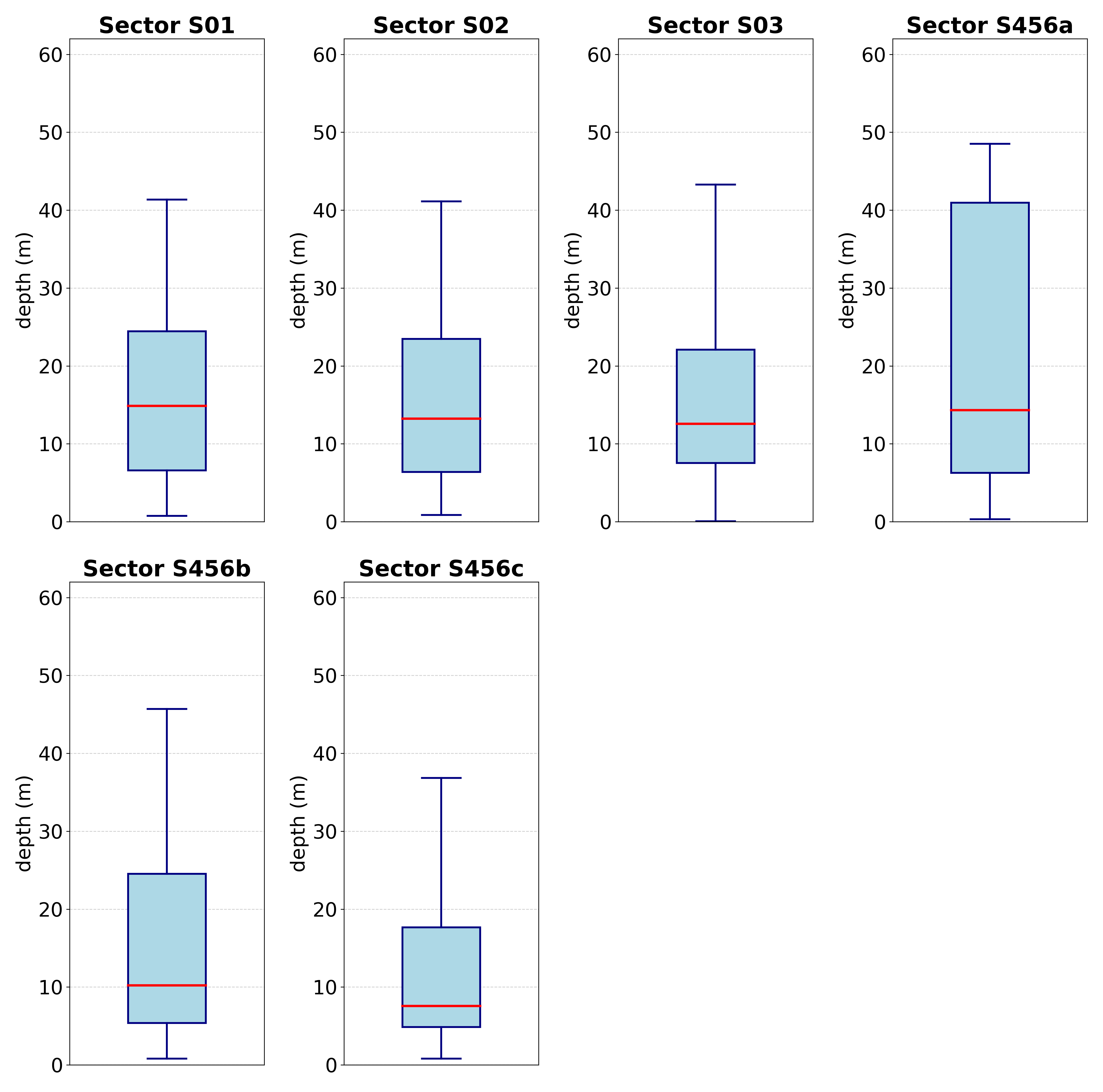 Figure 16: Box plots of survey depths for the SSS campaigns in the southern sectors.