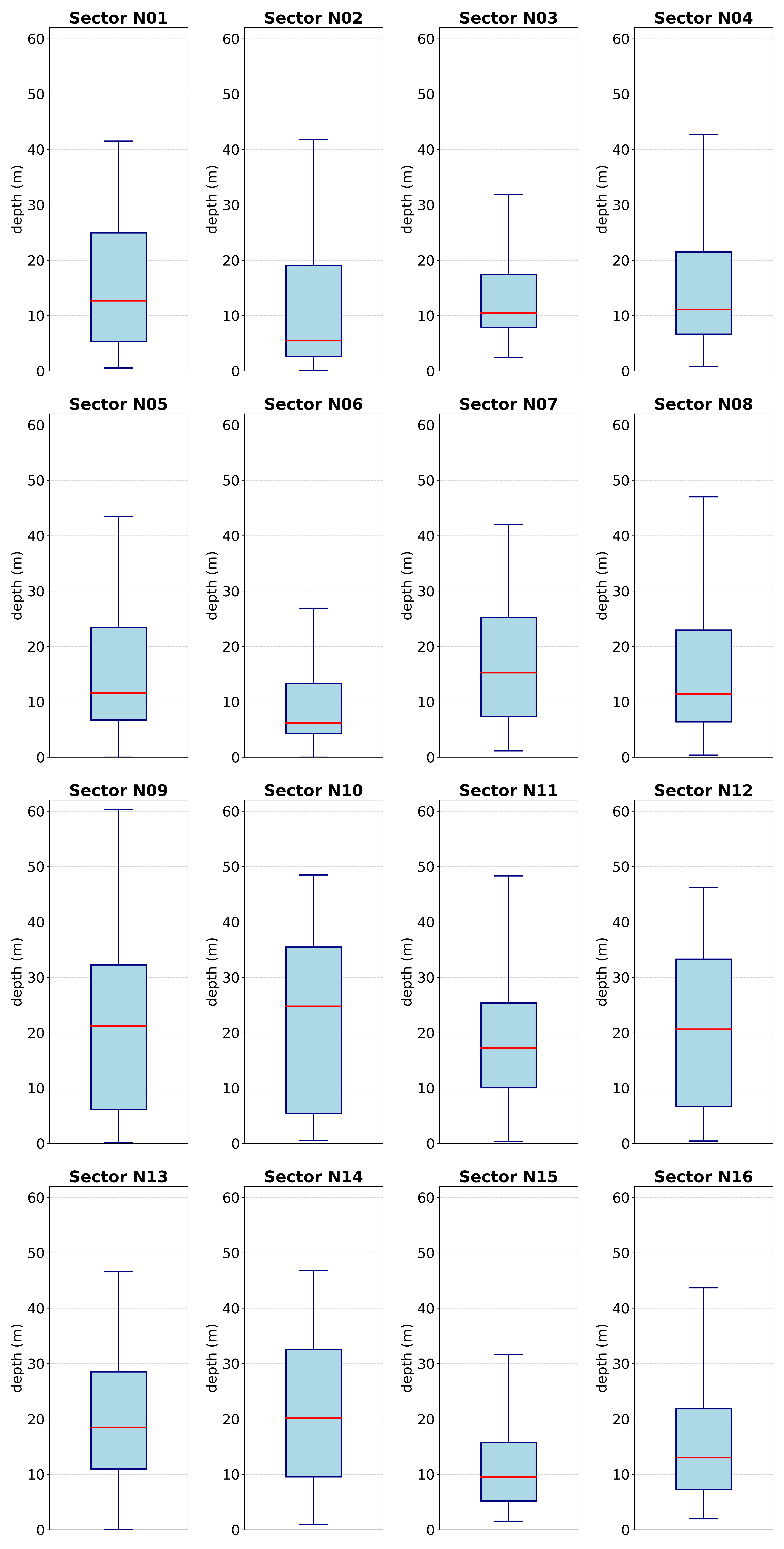 Figure 17: Box plots of survey depths for the SSS campaigns in the northern sectors.