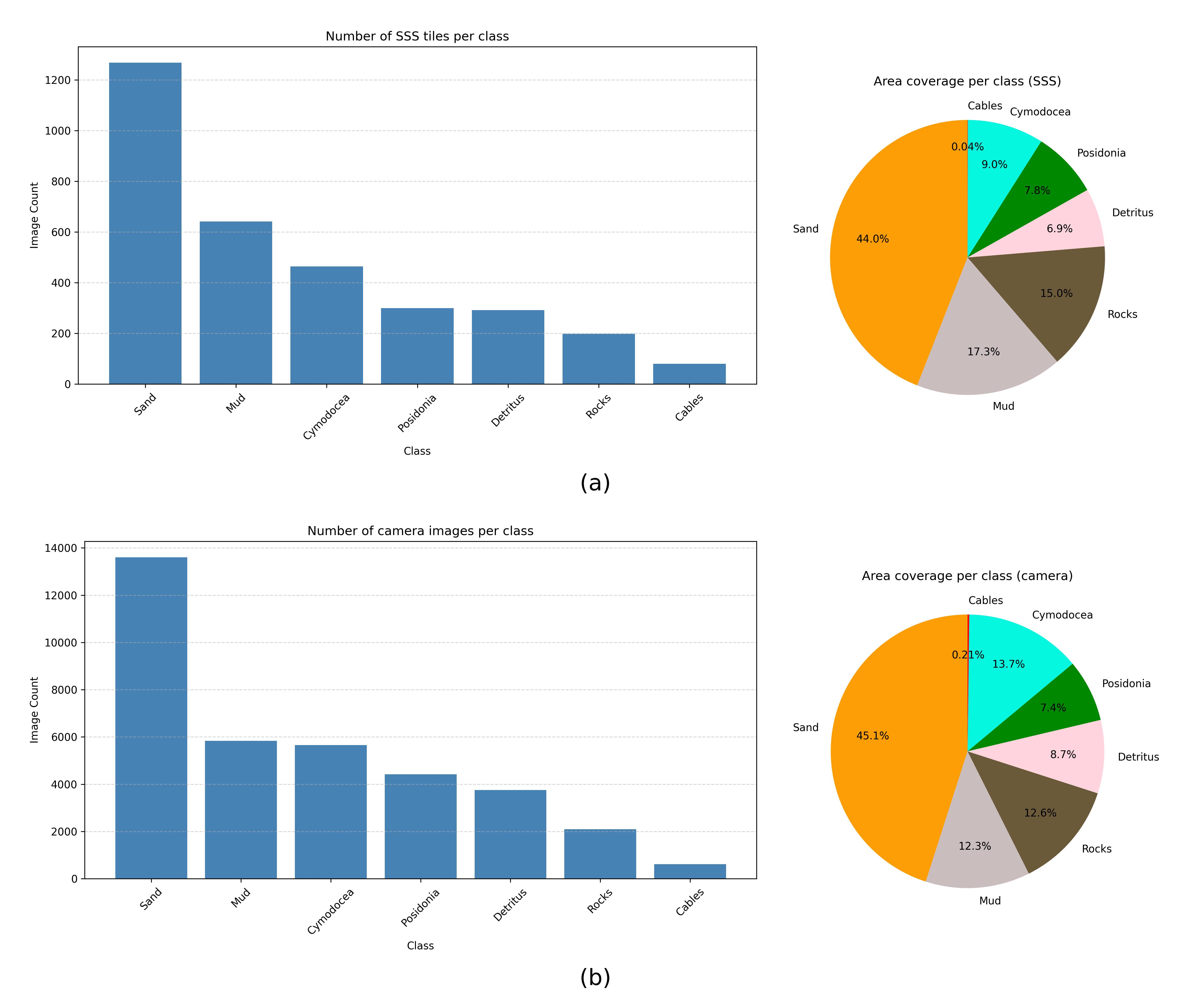 Figure 18: Class distribution within the multimodal dataset for (a) SSS tiles and (b) optical images.