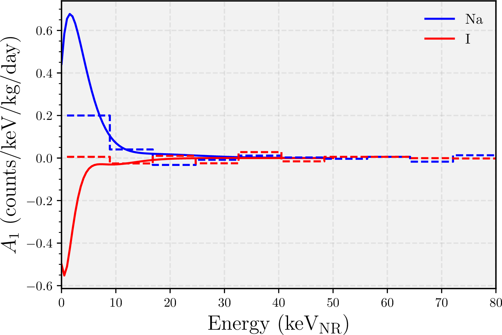 Figure 3: Best-fit nuclear recoil spectra necessary to produce “only” a 3\sigma tension between DAMA/LIBRA and COSINE+ANAIS, using the polynomial-exponential parametrisation 7 (solid lines), and binned (2\sigma tension, dashed lines) with 10 times 2 bins. The pathological opposite-sign recoil between Na and I is generic of models that improve the overall fit.
