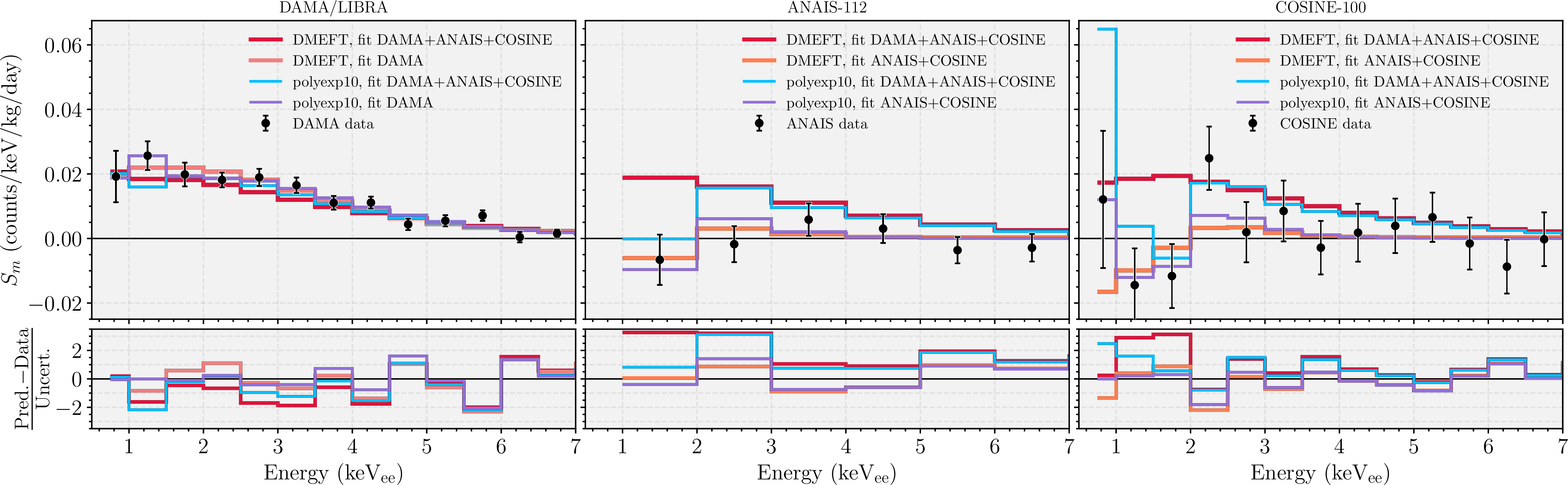Figure 2: Comparison of experimental data to the predicted rates at the best-fit points of selected fits.