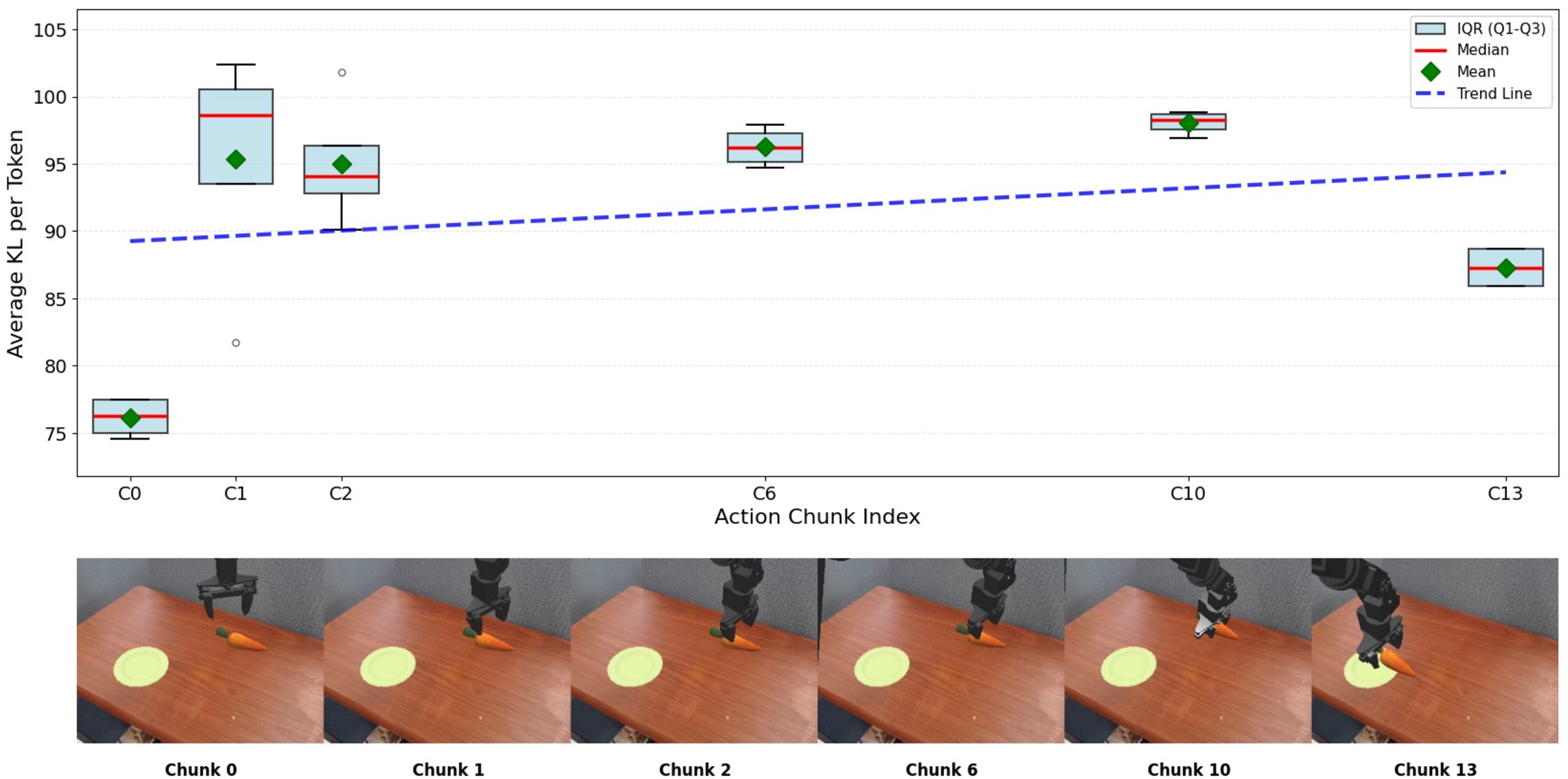 Figure 6: Visualization of token-level KL divergence of MG-Select on SIMPLER-WidowX. We visualize the token-level state-masking confidence (see Eq. (3 )) for a successful pick-and-place episode in SIMPLER-WidowX. Average KL per token denotes the mean KL over first 5 action tokens, and the box-plots show KL statistics across action candidates (N=4). Each frame corresponds to the state observed after executing the respective action chunk. We observe that KL rises sharply during the alignment phase (C1-C2), where state information is crucial for action prediction. At the same time, KL values among candidates also vary, and the highest-KL candidate produces the correct alignment. Similar patterns are obsersved in grasping (C10) and placement (C13).